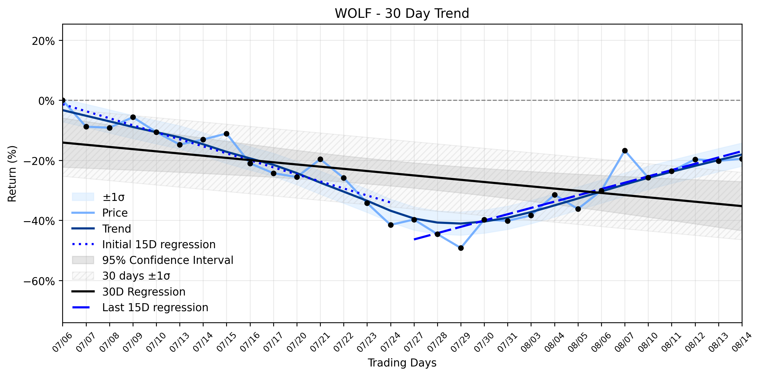 LOESS trend regression chart or WordCloud graph for Wolfspeed (WOLF) Sees Unexplained Advance: Is Institutional Buying Signaling a Shift in the Downtrend's Weakening Grip? (WOLF)