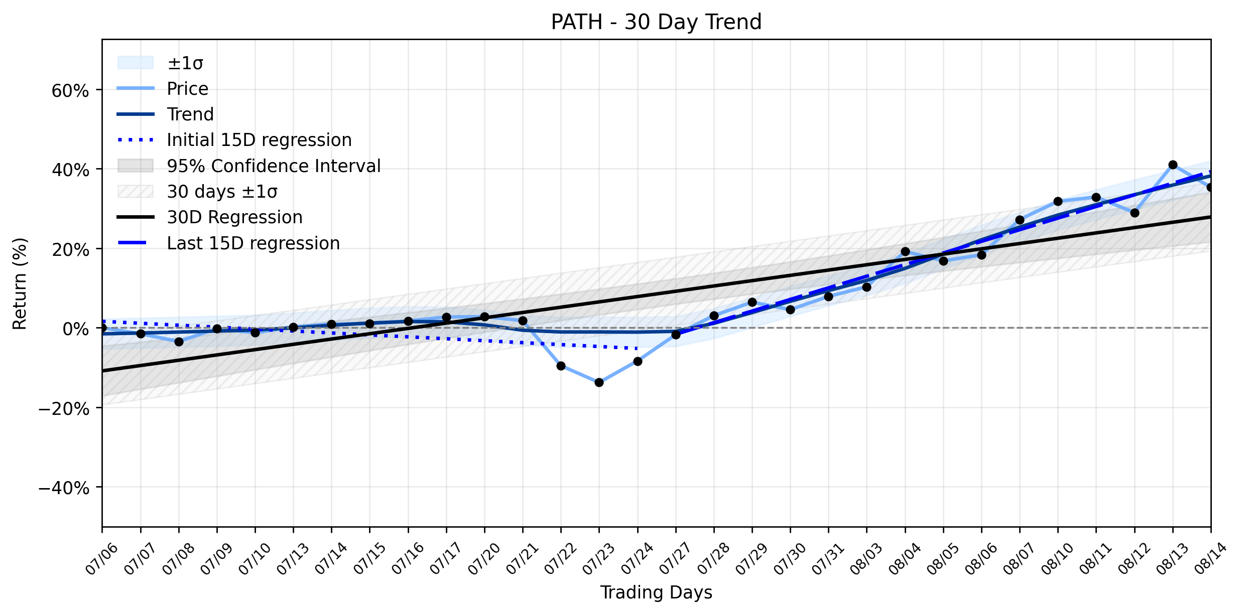 LOESS trend regression chart or WordCloud graph for UiPath (PATH) Plunges: Is the "Uptrend Recovery" a Mirage, or a Calculated Retreat by the Market's Inner Circle? (PATH)
