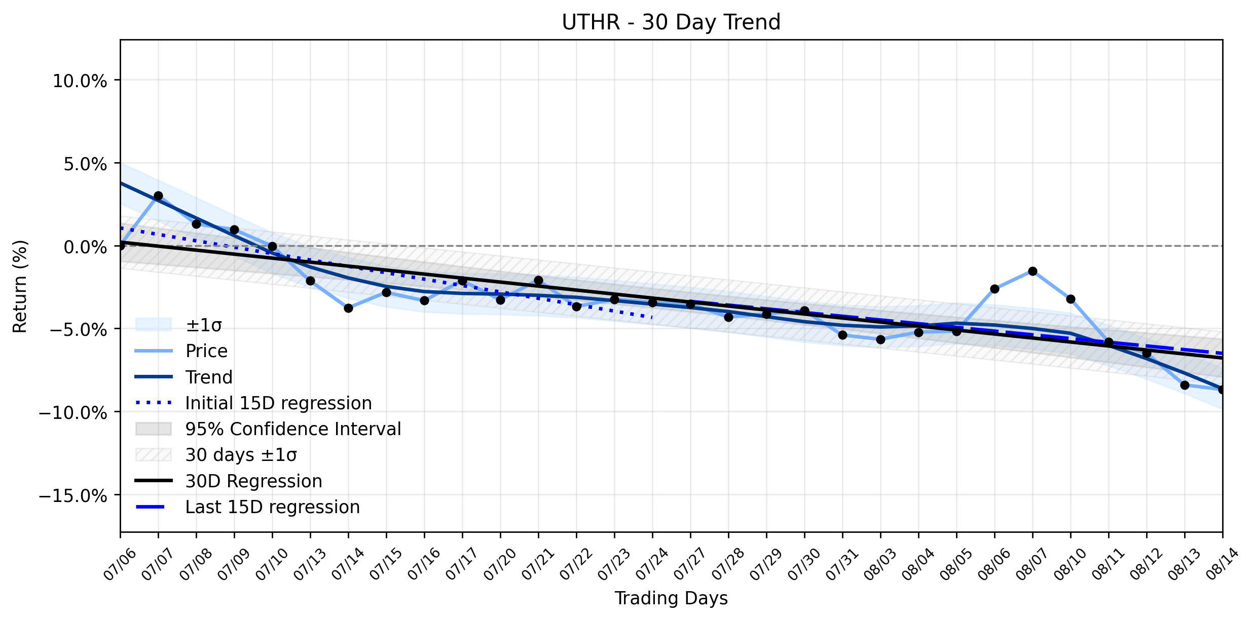 Loess and Linear Trend Regression for United Therapeutics
