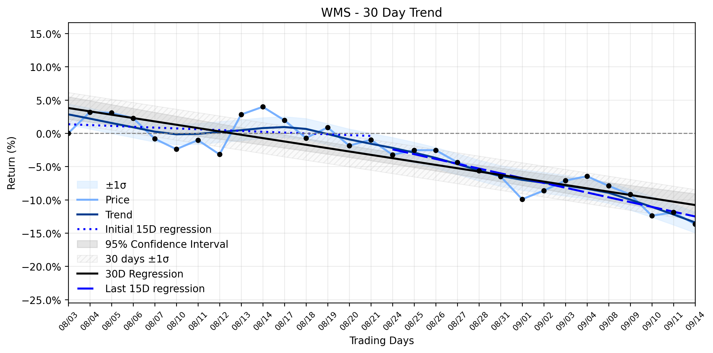 LOESS trend regression chart or WordCloud graph for Advanced Drainage Systems (WMS) Faces Accelerating Downward Pressure Amidst Conflicting Market Signals (WMS)