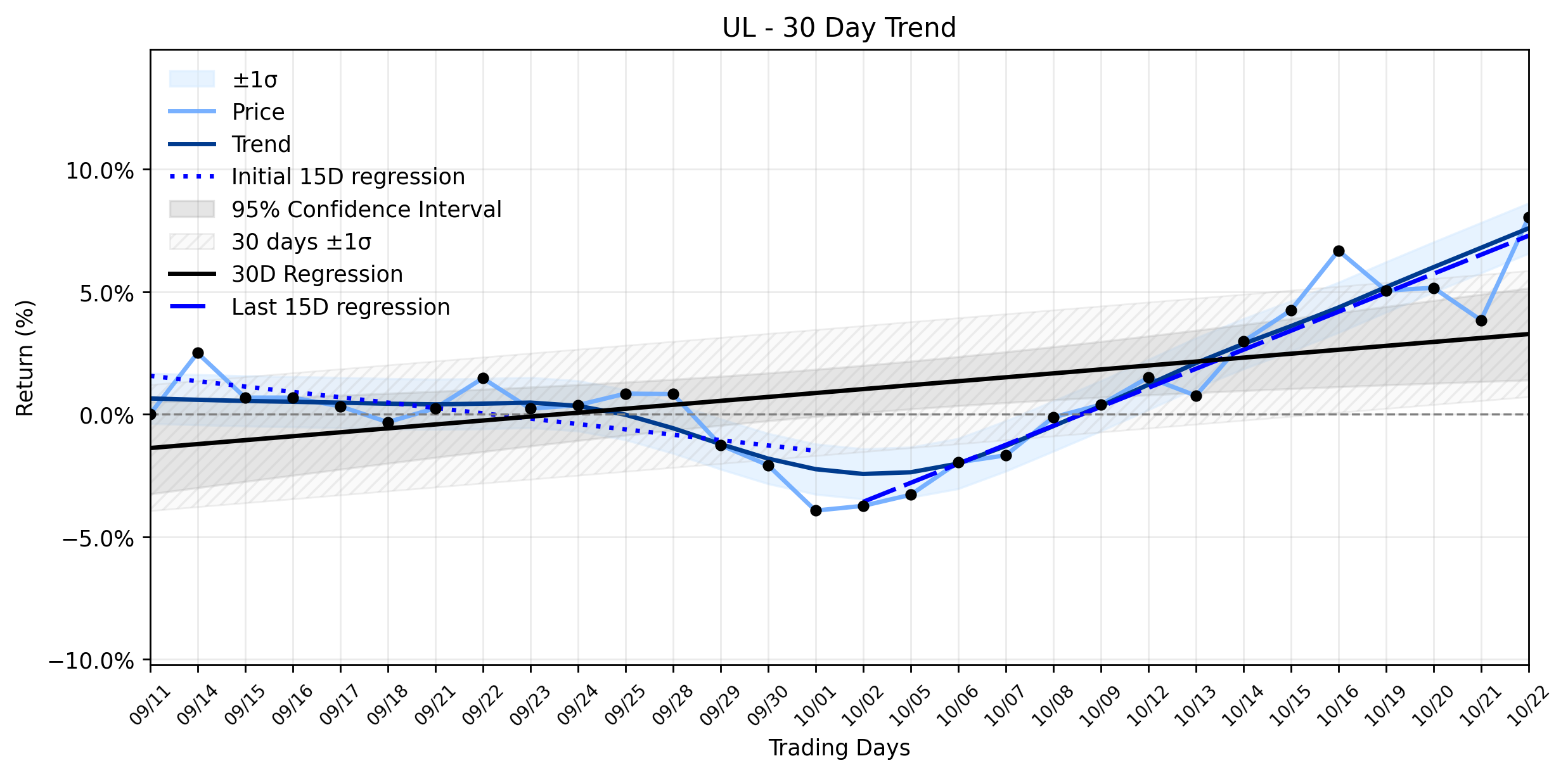 LOESS trend regression chart or WordCloud graph for Unilever (UL) Shares Soar on Supplier Award, But a Looming Valuation Warning Could Halt the Ascent (UL)