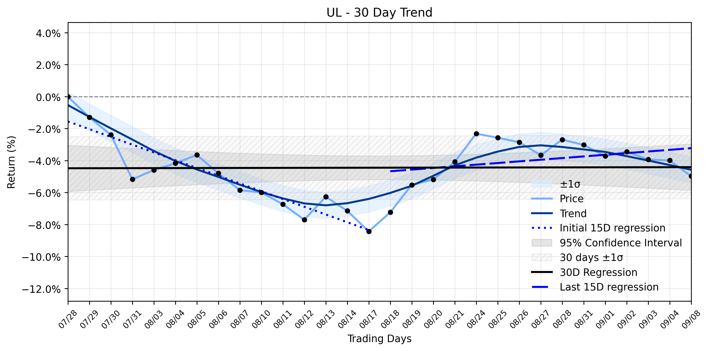 Loess and Linear Trend Regression for Unilever