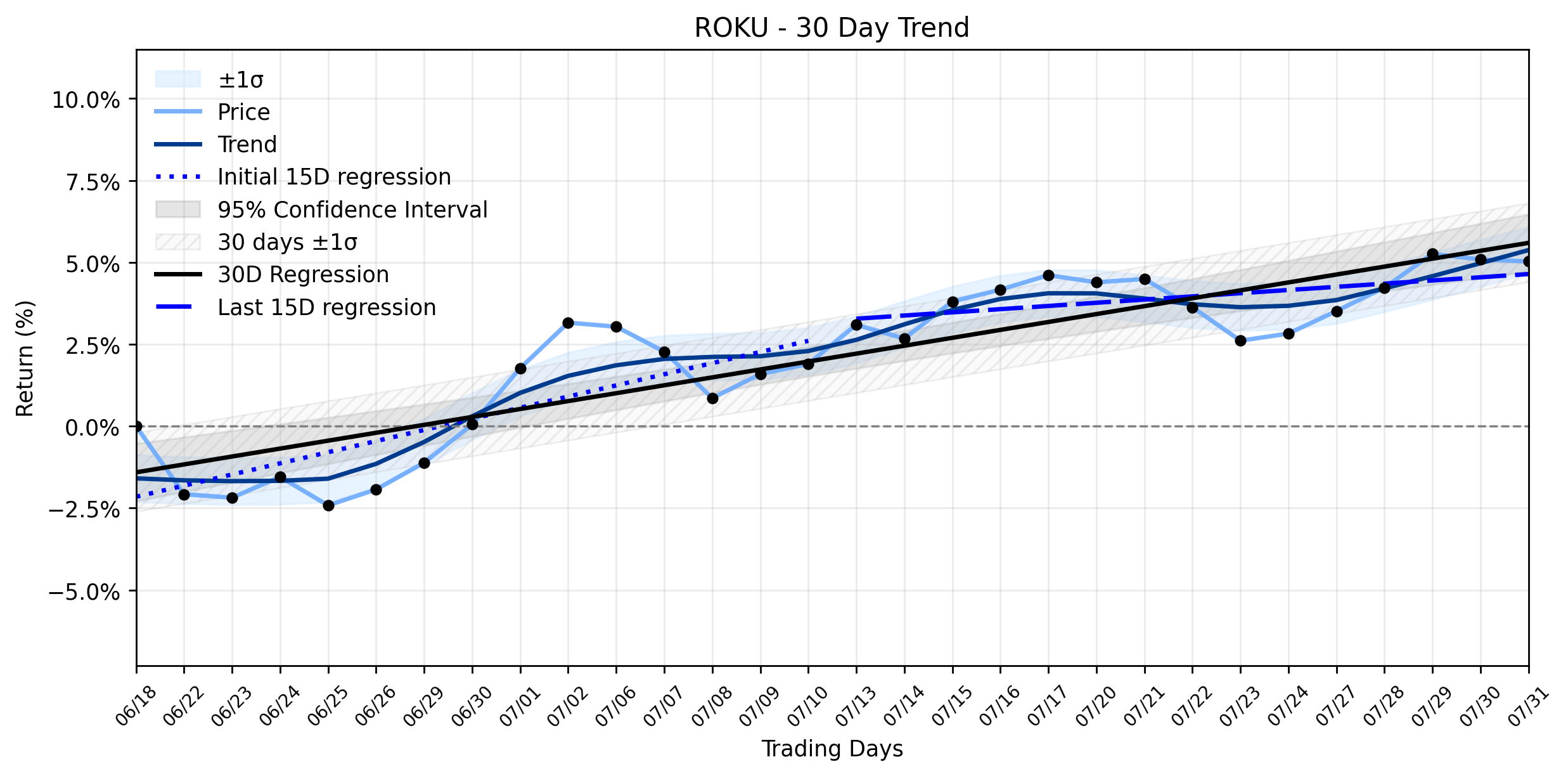 LOESS trend regression chart or WordCloud graph for Roku (ROKU) Sees Peculiar Dip: AI's RAM Crunch and Acquisition Doubts Cast Long Shadows (ROKU)