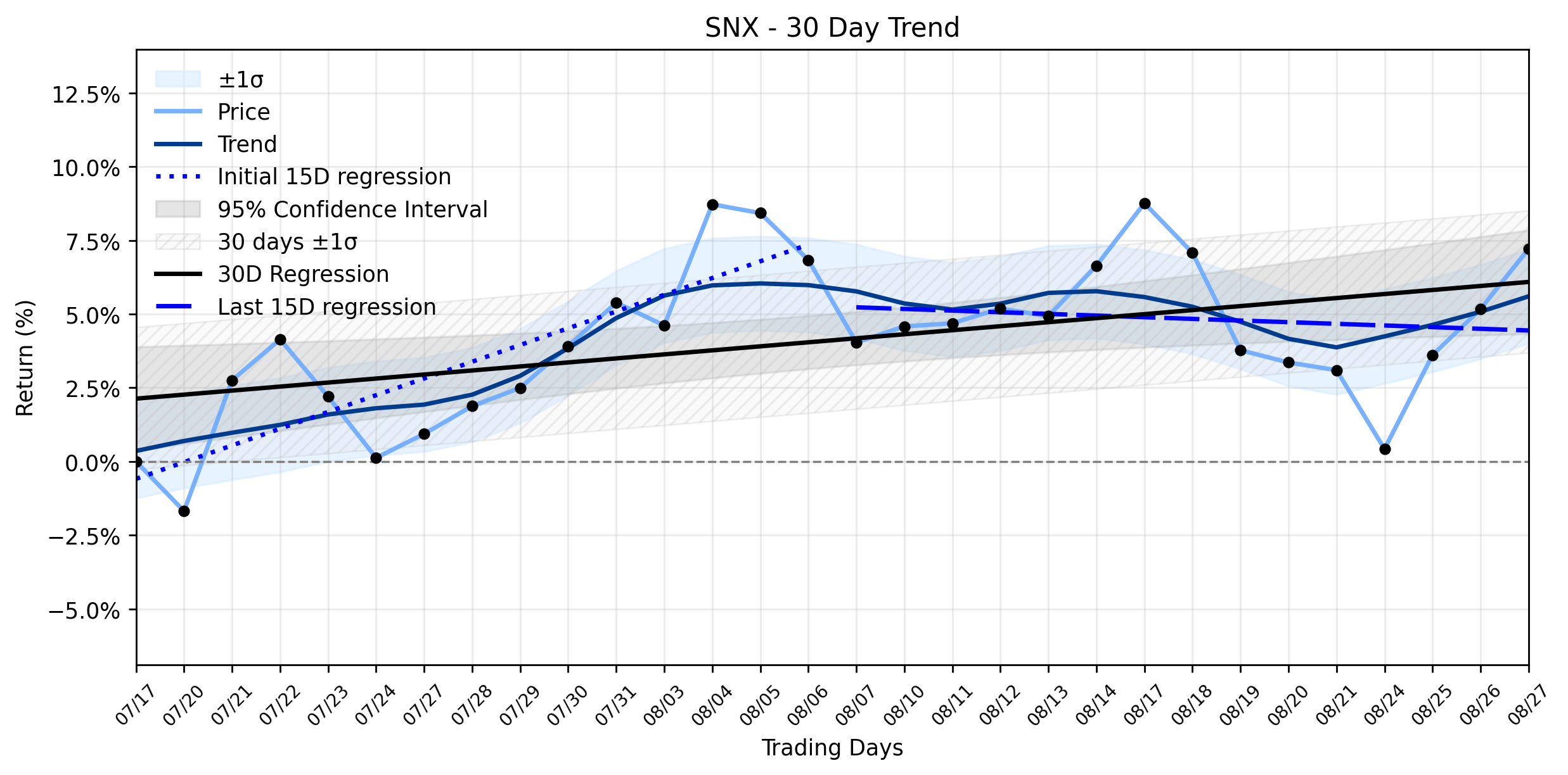 Loess and Linear Trend Regression for Synnex