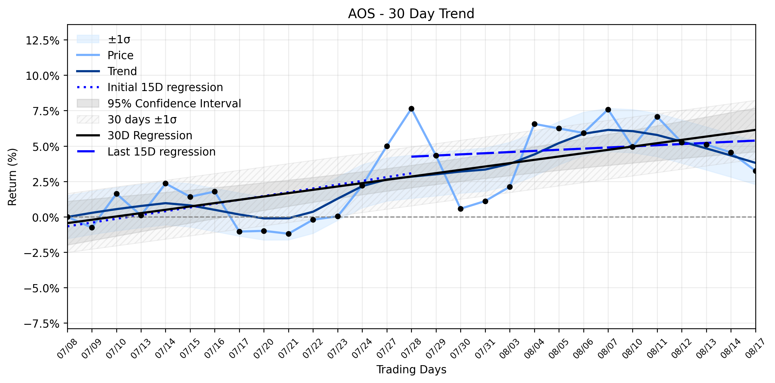 Loess and Linear Trend Regression for A. O. Smith