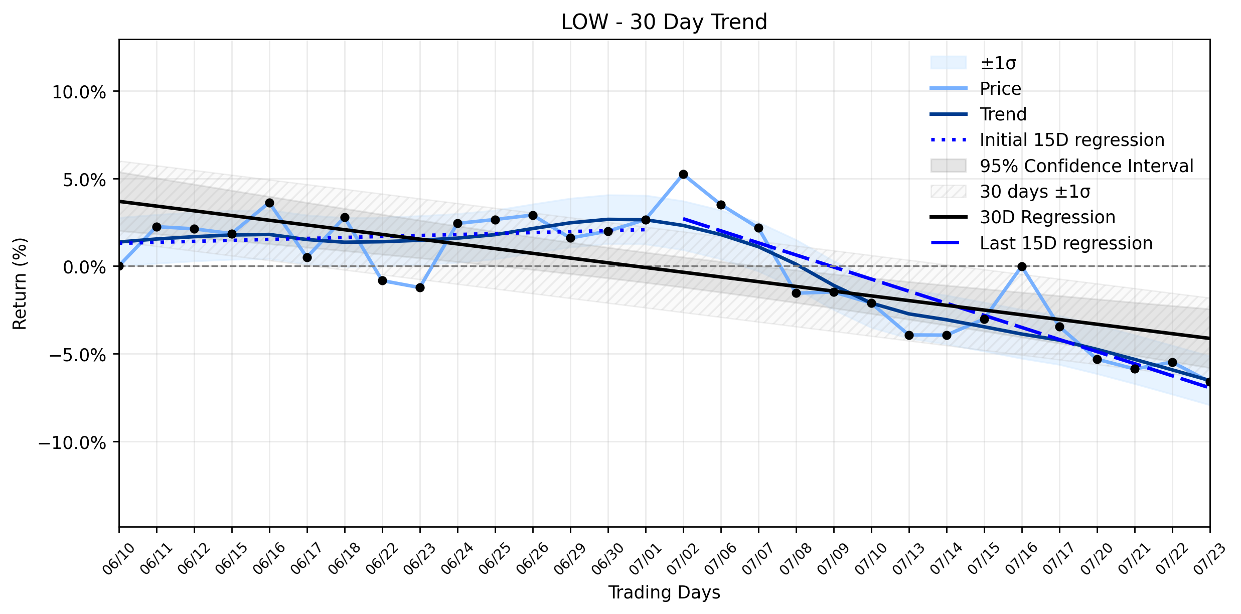 Lowe's (LOW) Navigates Treacherous Waters: Strong Earnings Can't Shield Against Accelerating Downtrend Exposure