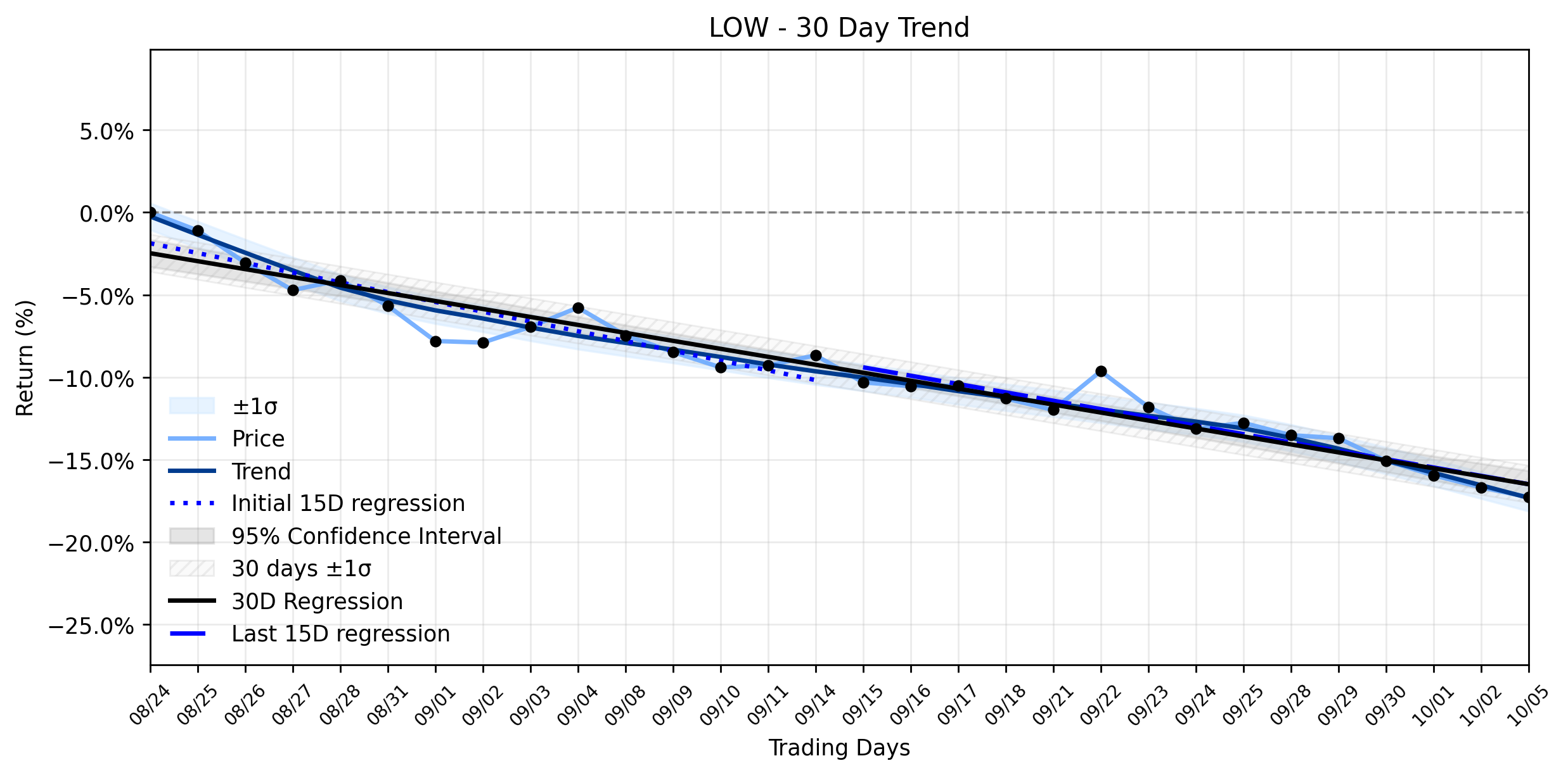 LOESS trend regression chart or WordCloud graph for Lowe's (LOW) Slides to a 52-Week Low: Is Smart Money Accumulation Signaling a Hidden Opportunity Amidst the Downtrend? (LOW)