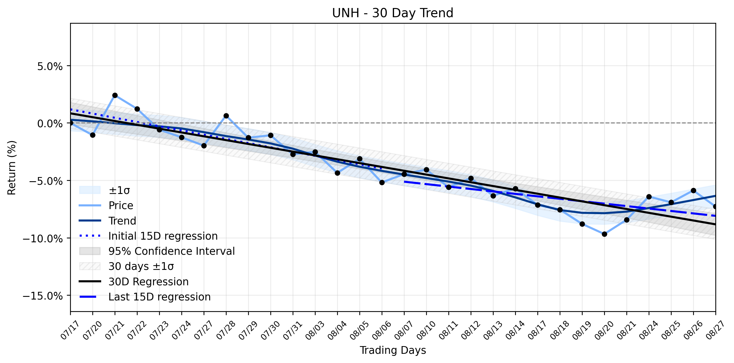 LOESS trend regression chart or WordCloud graph for Follow the Money: UnitedHealth Group's (UNH) Institutional Pullback Amidst Legal Headwinds (UNH)
