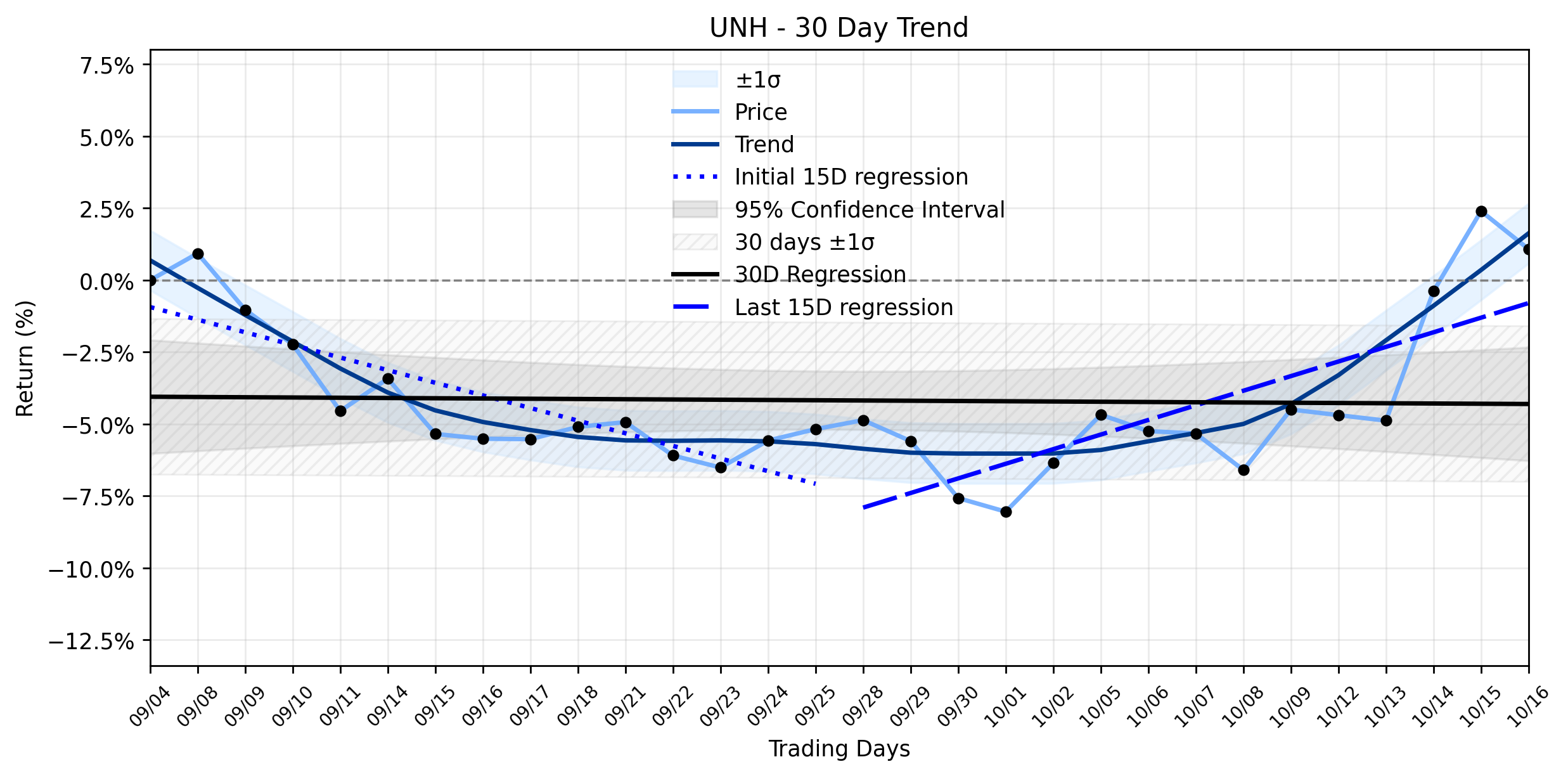 Loess and Linear Trend Regression for UnitedHealth Group