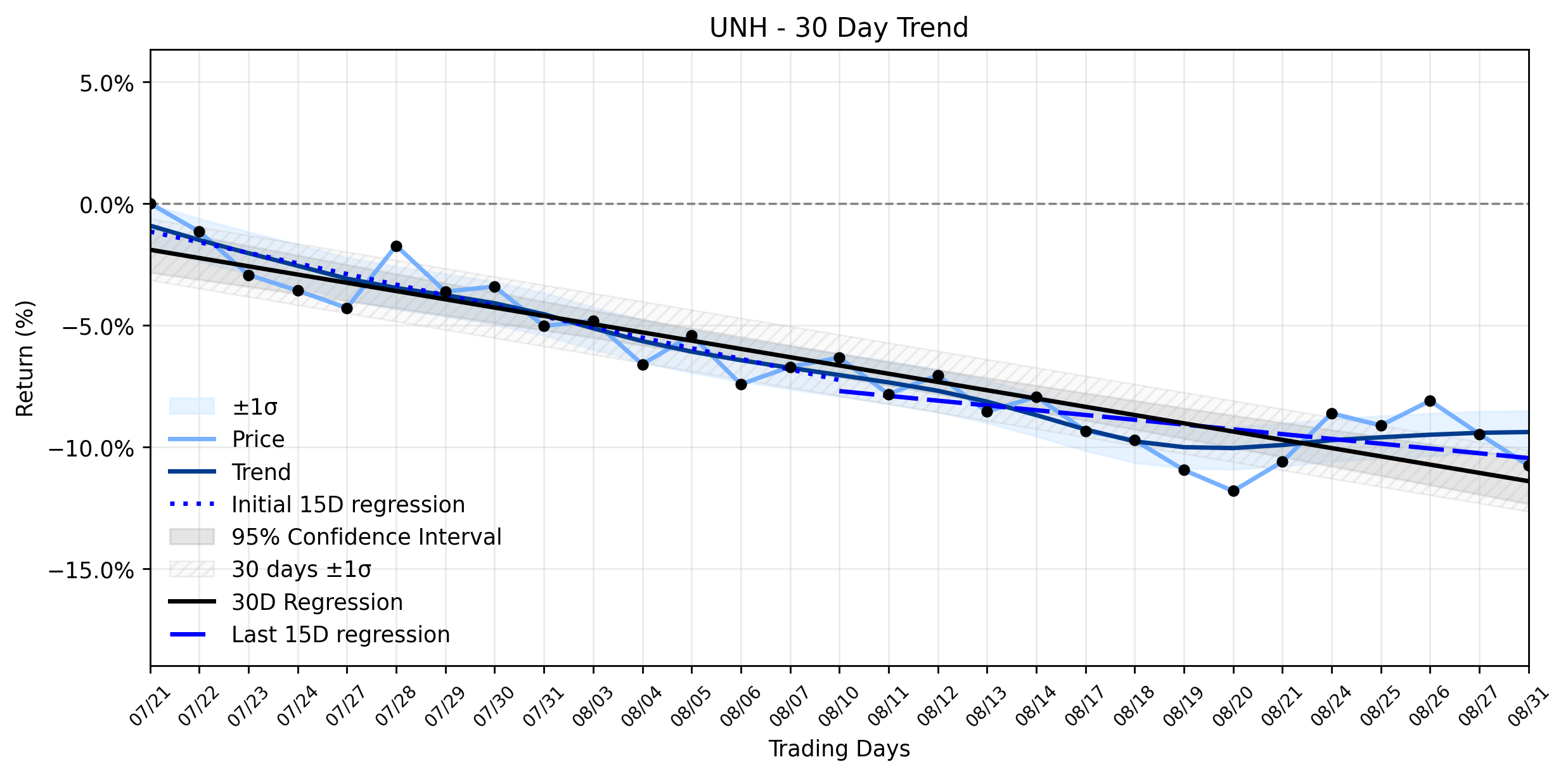 Loess and Linear Trend Regression for UnitedHealth Group