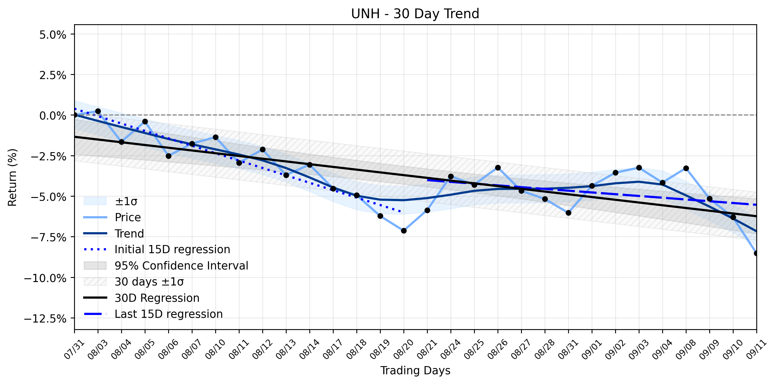 Loess and Linear Trend Regression for UnitedHealth Group