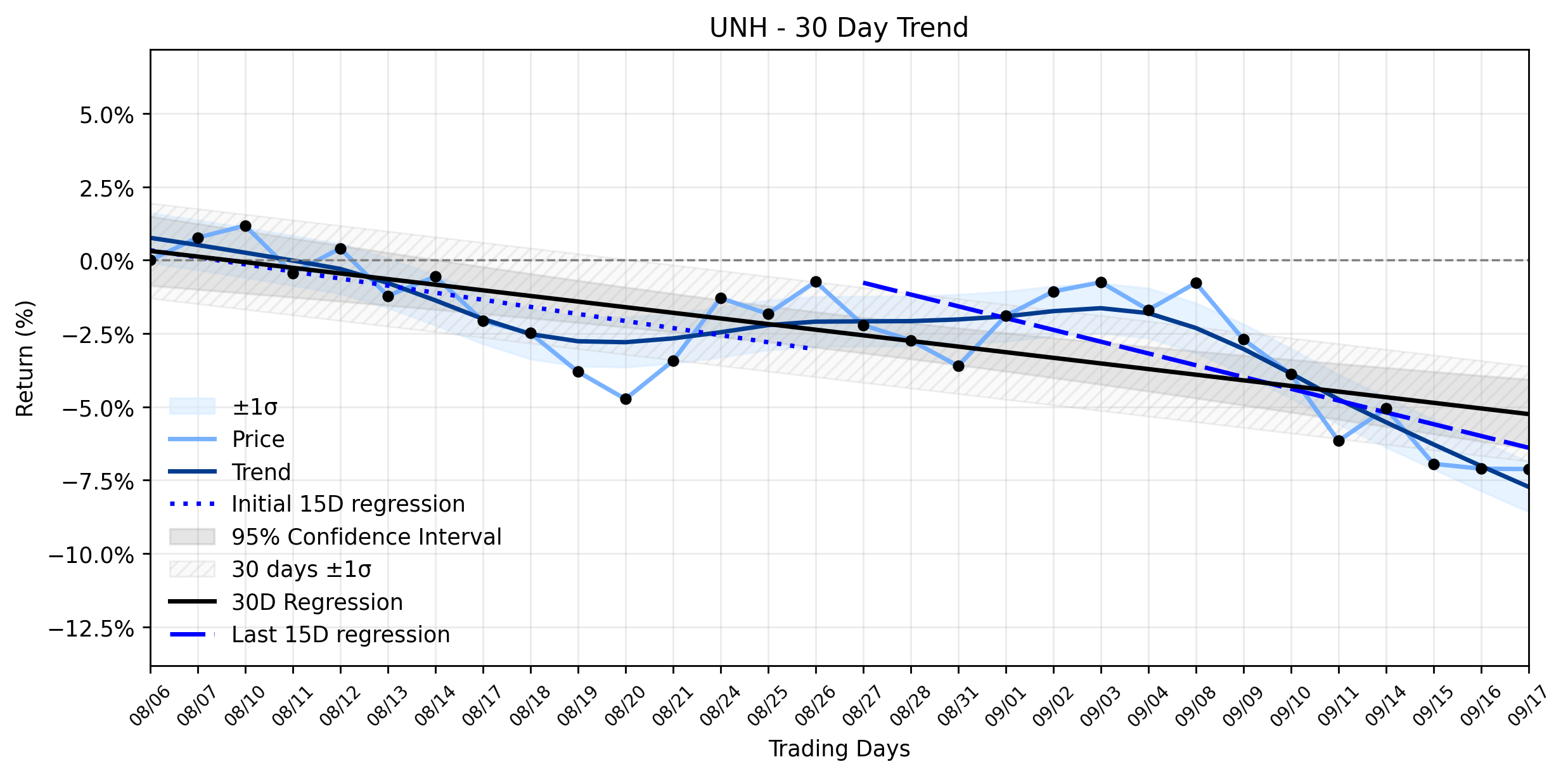 LOESS trend regression chart or WordCloud graph for UnitedHealth Group (UNH) Navigates a Quiet Pullback: Is a Stable Downtrend Masking Deeper Vulnerabilities Amidst Healthcare's AI Rush? (UNH)