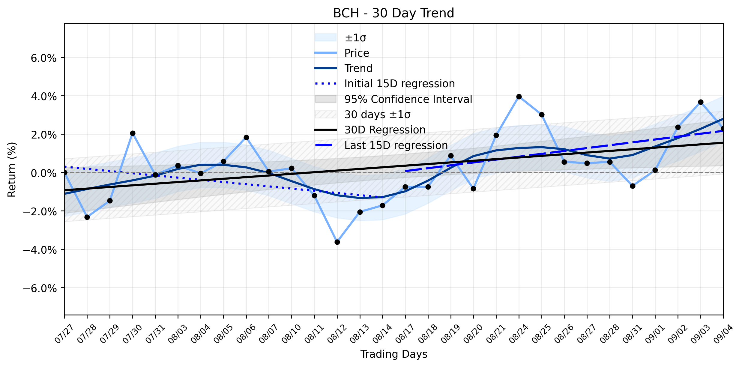 Loess and Linear Trend Regression for Banco de Chile