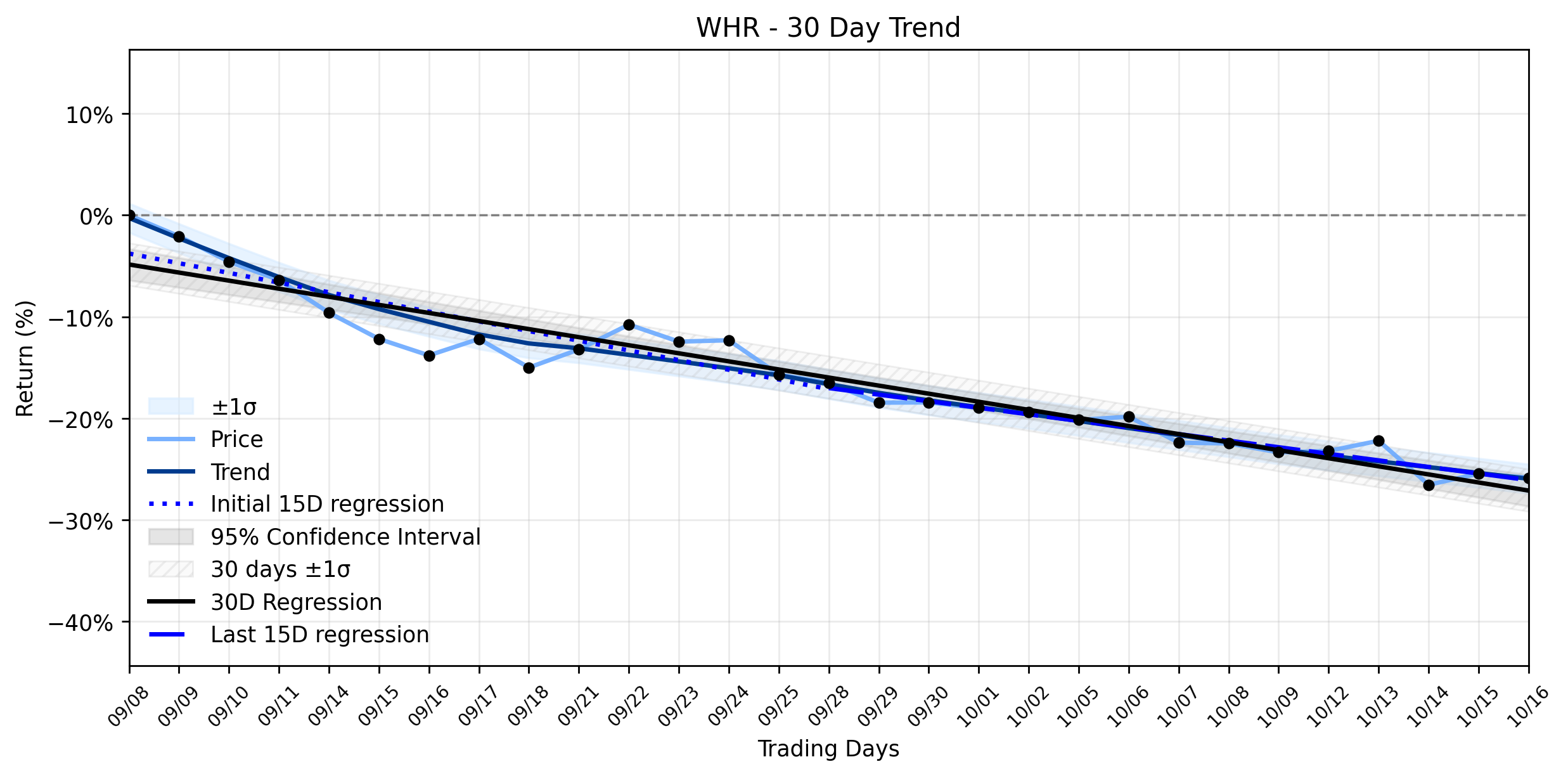 LOESS trend regression chart or WordCloud graph for Whirlpool Corporation (WHR) Dips: A Positive Earnings Clue Amidst Analyst Caution and a Stable Downtrend (WHR)