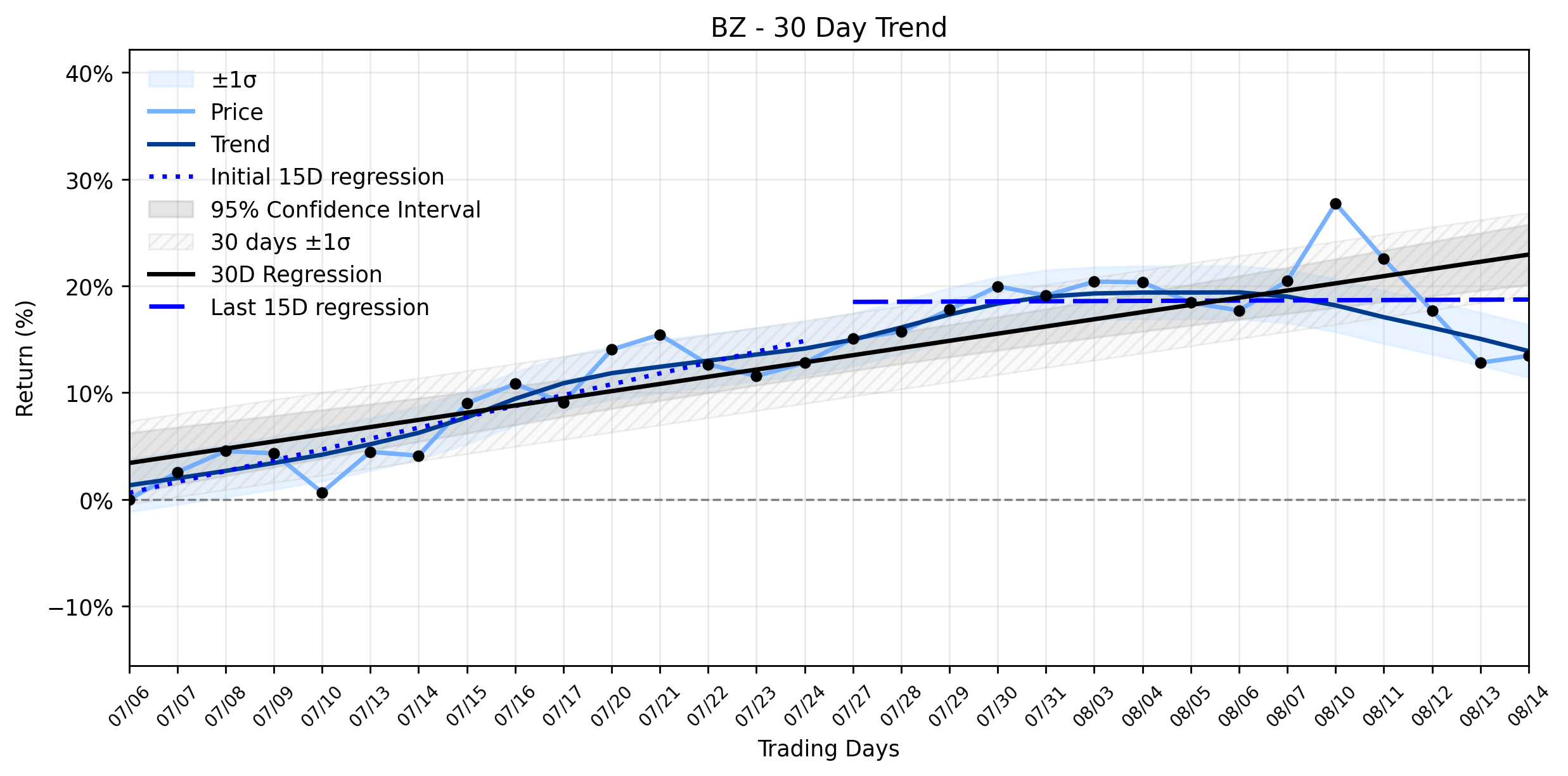 LOESS trend regression chart or WordCloud graph for Smart Money's Quiet Accumulation in KANZHUN (BZ) Sparks a Rise, But a Weakening Uptrend Looms Ahead of Earnings (BZ)