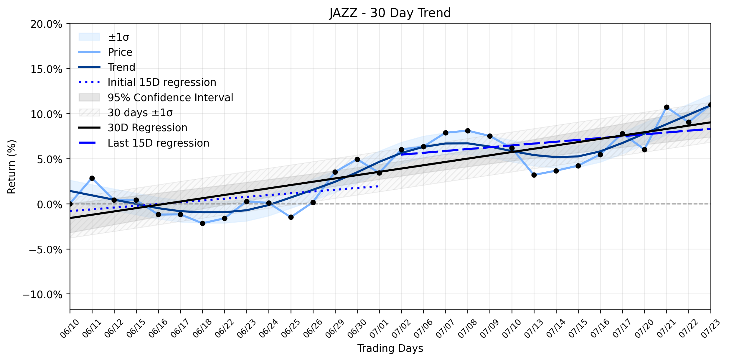 LOESS trend graph for Smart Money's Solid Advance in Jazz Pharmaceuticals (JAZZ): What Are Institutions Seeing That Insiders Aren't?