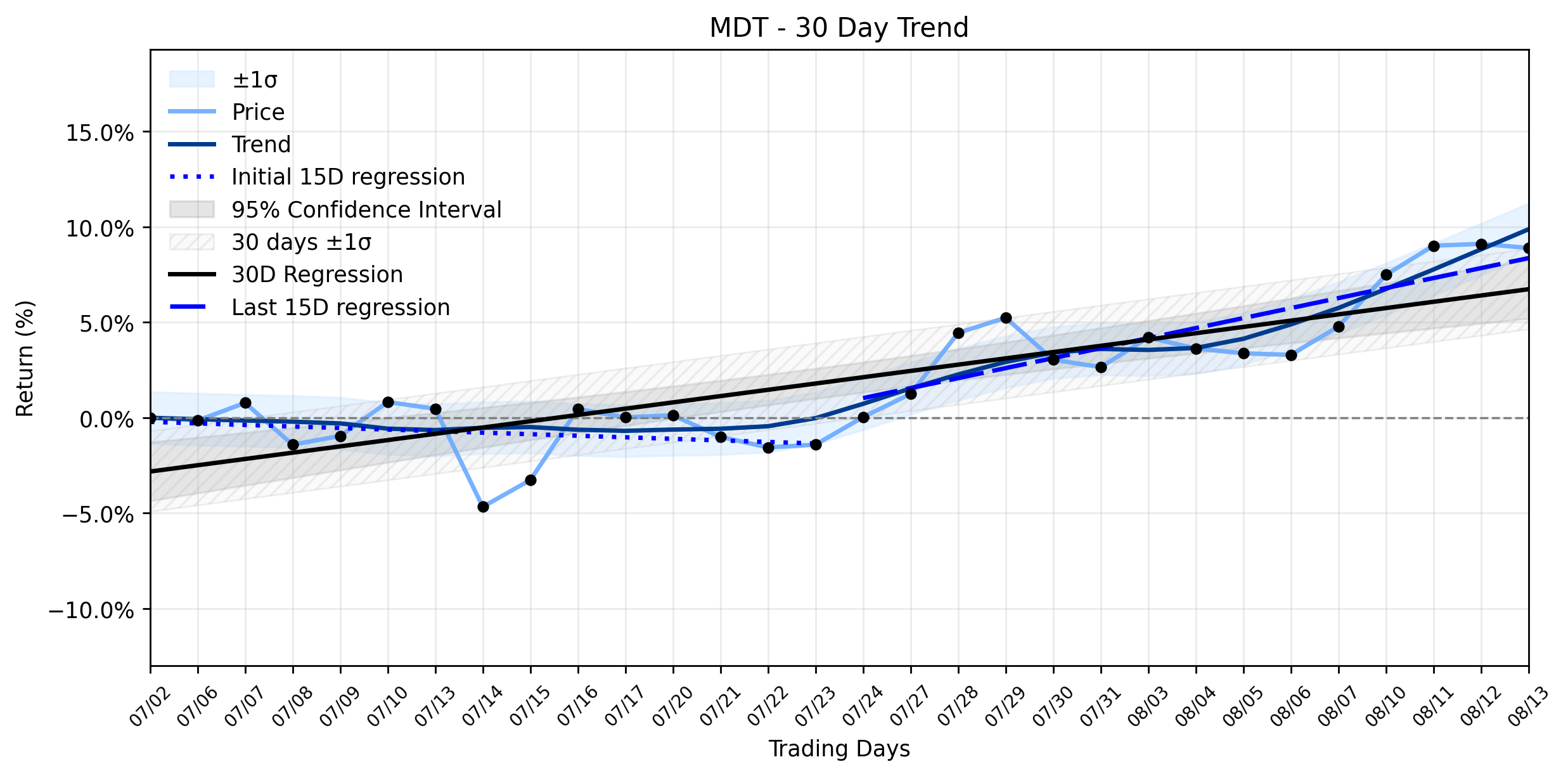 Loess and Linear Trend Regression for Medtronic plc.