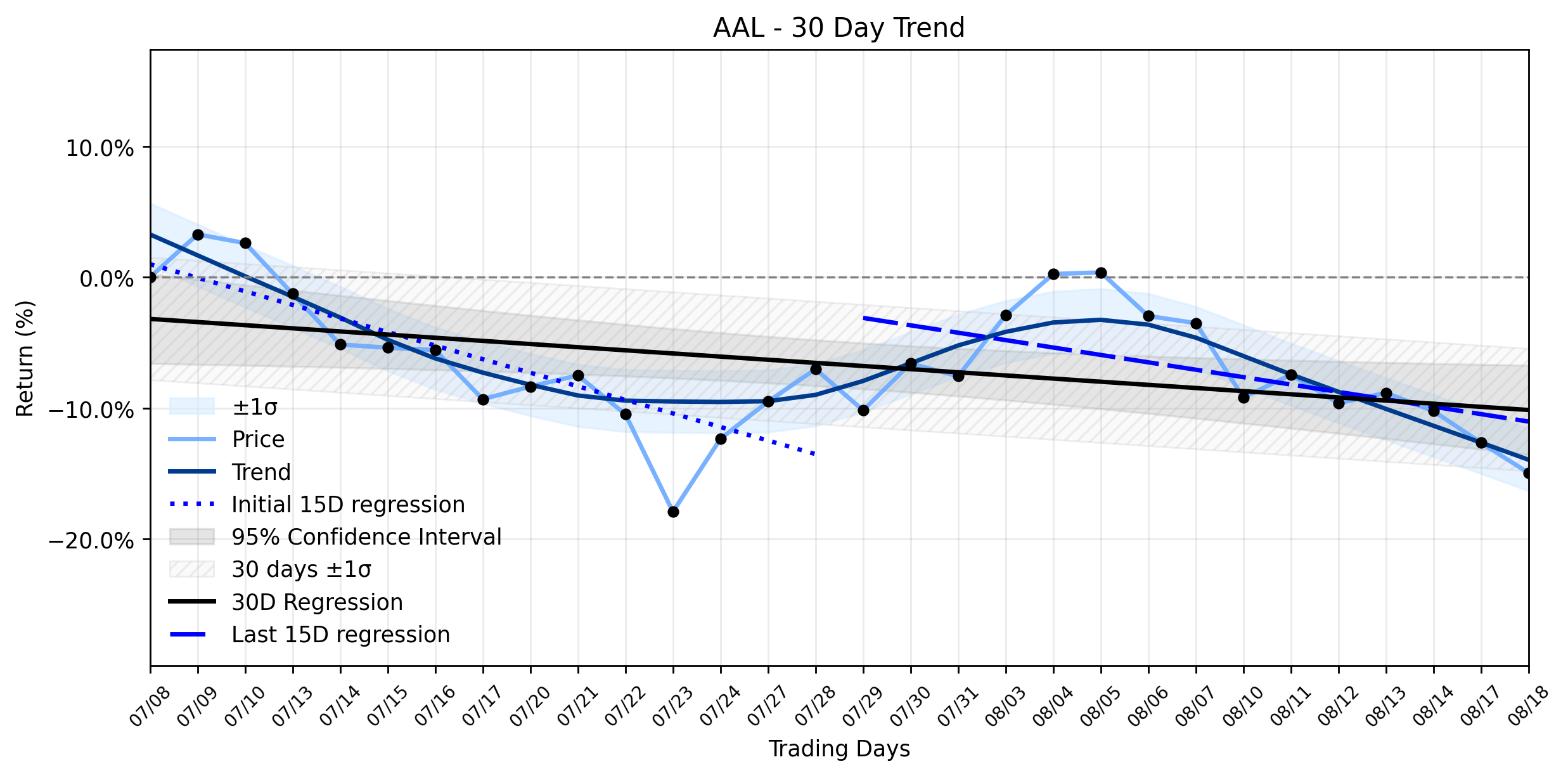 LOESS trend regression chart or WordCloud graph for American Airlines (AAL) Faces Meaningful Loss: Is Smart Money Accumulating Amidst a Stabilizing Downtrend? (AAL)
