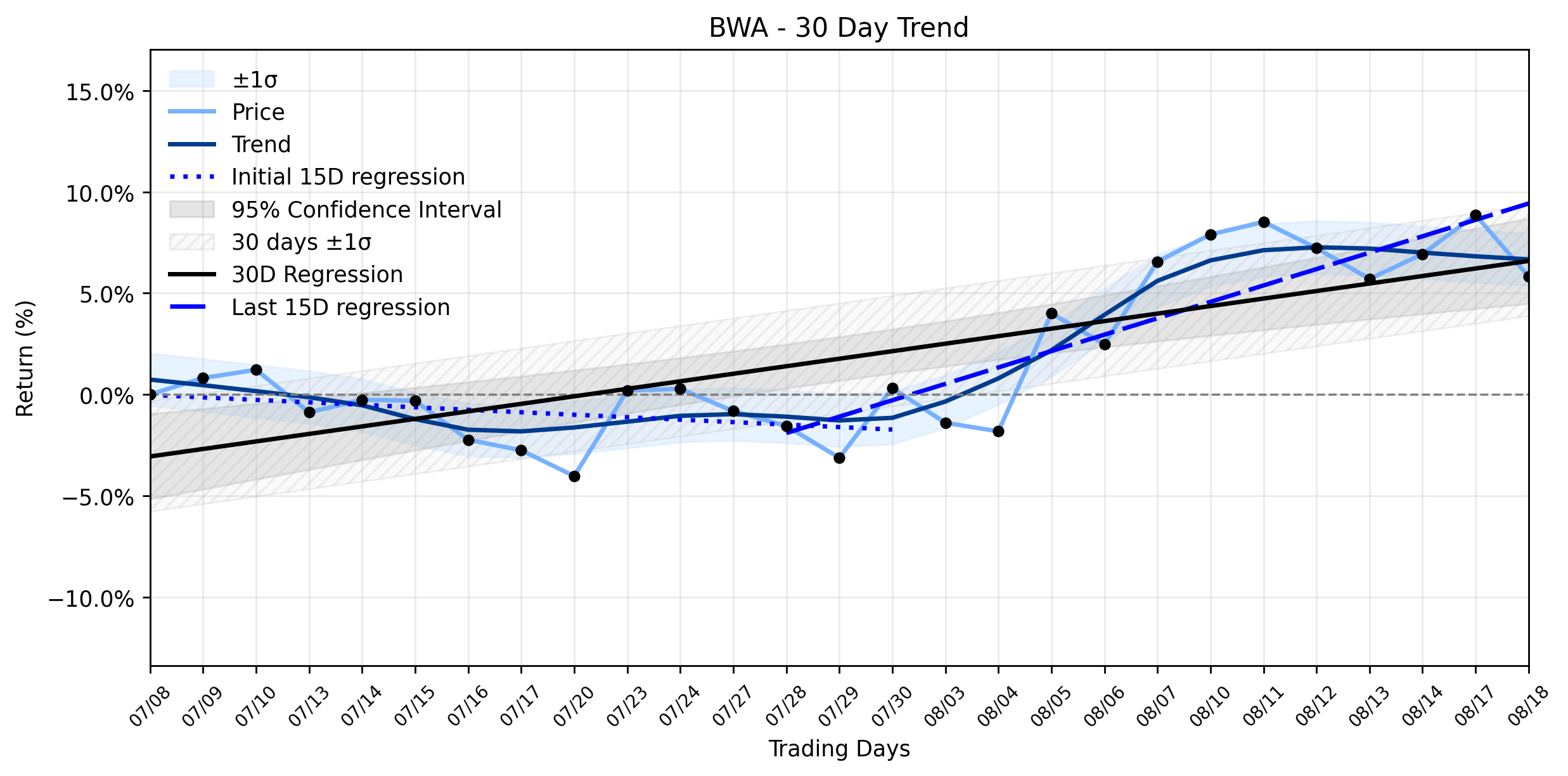 Loess and Linear Trend Regression for BorgWarner