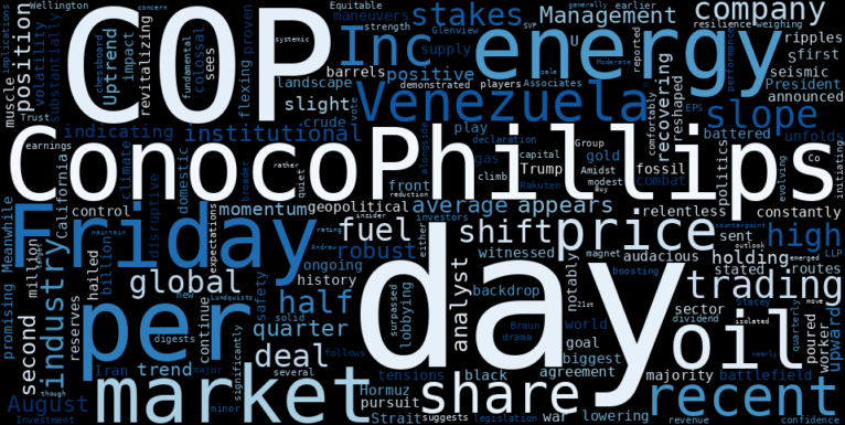 WordCloud for ConocoPhillips