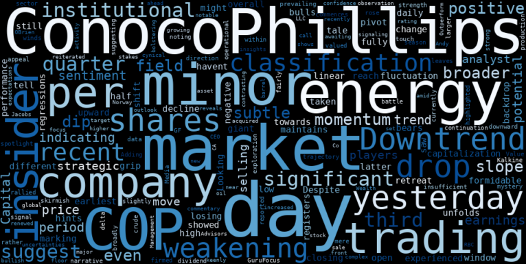WordCloud for ConocoPhillips