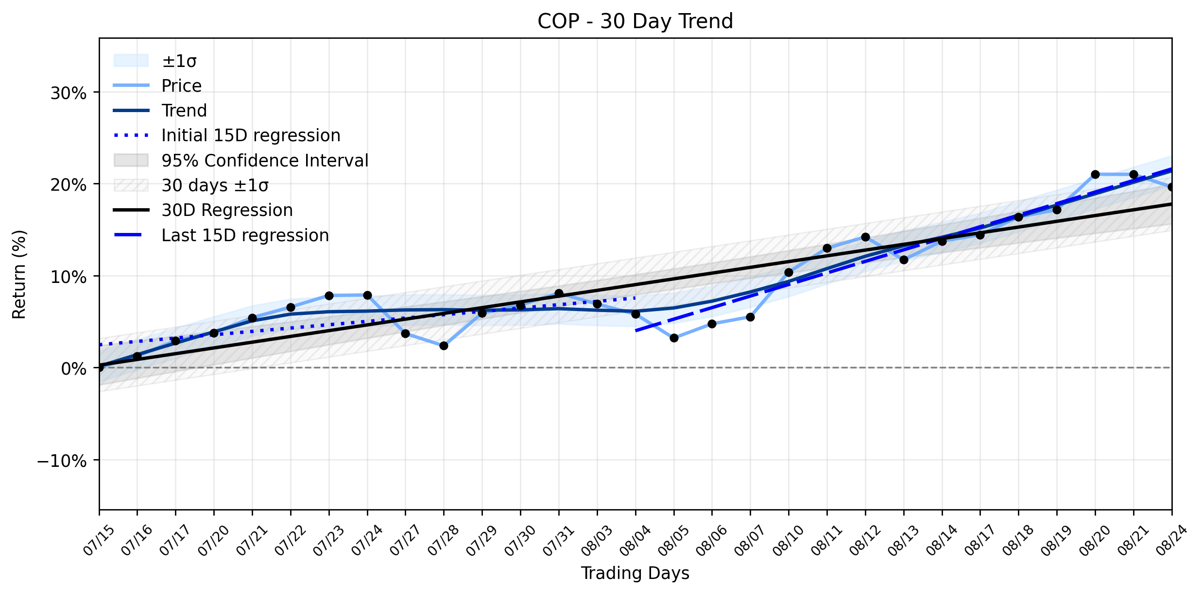 LOESS trend regression chart or WordCloud graph for ConocoPhillips (COP) Takes a Sudden Dip: Is the Accelerating Uptrend About to Rebound, or is Insider Selling a Warning? (COP)