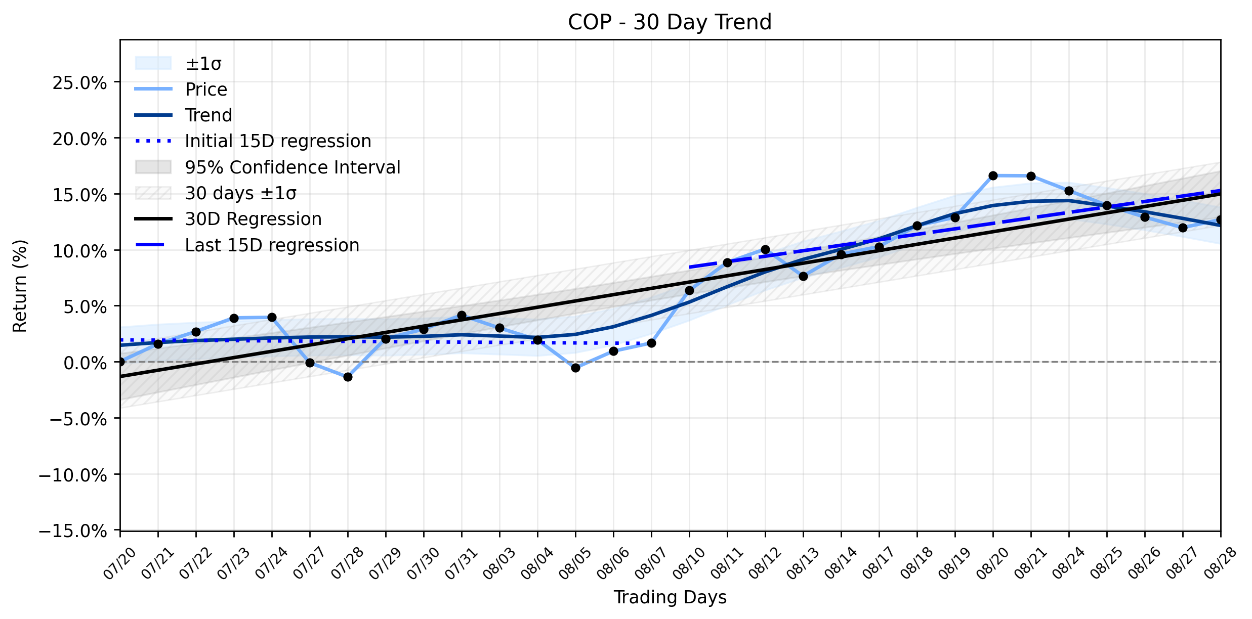 LOESS trend regression chart or WordCloud graph for ConocoPhillips (COP) Climbs: Institutional Bets Signal Opportunity Amidst Global Oil Shake-Up? (COP)