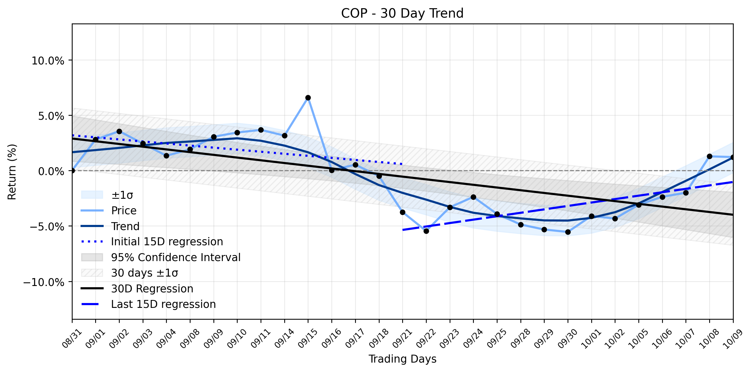 LOESS trend regression chart or WordCloud graph for AI-Discovered: ConocoPhillips (COP) Navigates a Subtle Retreat as Downtrend Weakens – What's Fueling the Undercurrent? (COP)