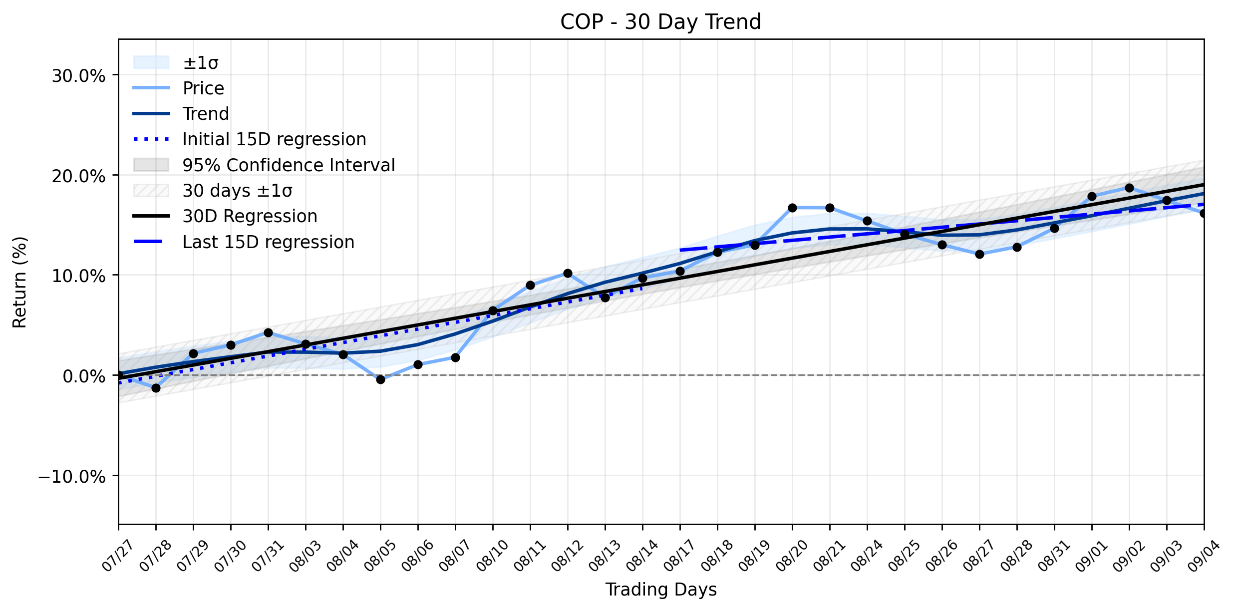 LOESS trend regression chart or WordCloud graph for ConocoPhillips (COP) Takes a Minor Dip: Is This a Strategic Retreat or a Geopolitical Alert Amidst a Stable Uptrend? (COP)