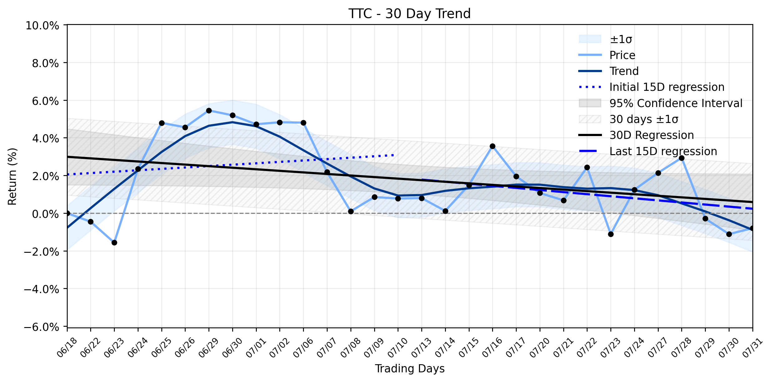 LOESS trend regression chart or WordCloud graph for The Toro Company (TTC) Charts an Unusual Subtle Uptick: Is a Leadership Shift Masking a Deeper Downtrend? (TTC)