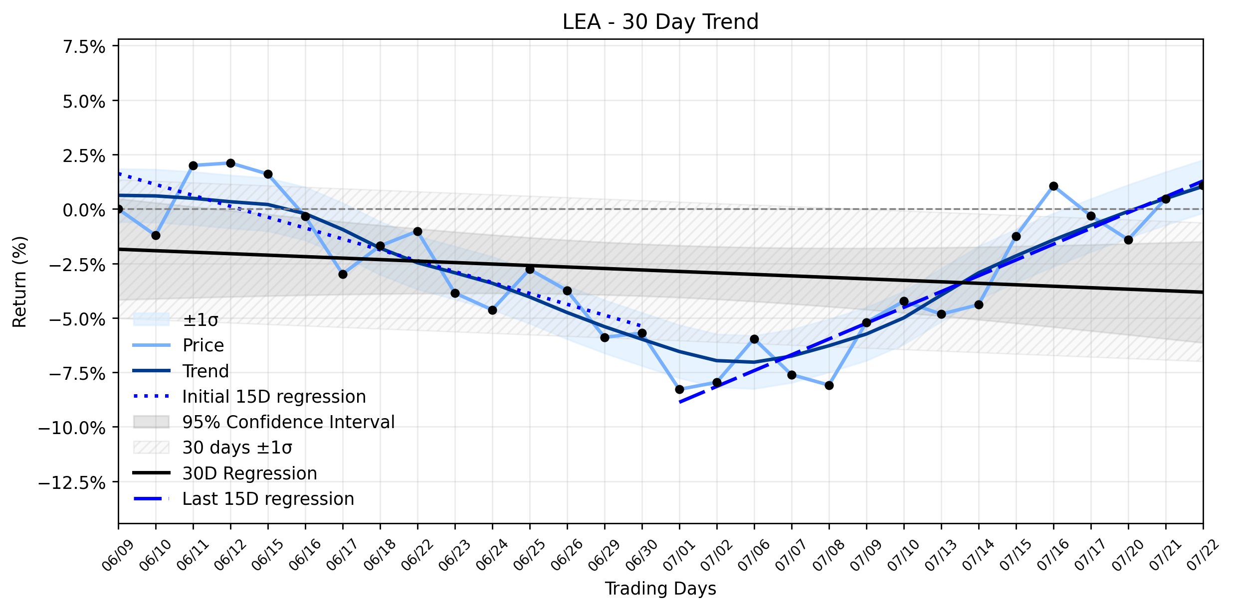 LOESS trend regression chart for Automated Insights Uncover Why Lear Corporation (LEA)'s Recent Advance Could Mark a Critical Turning Point in its Weakening Downtrend (LEA)
