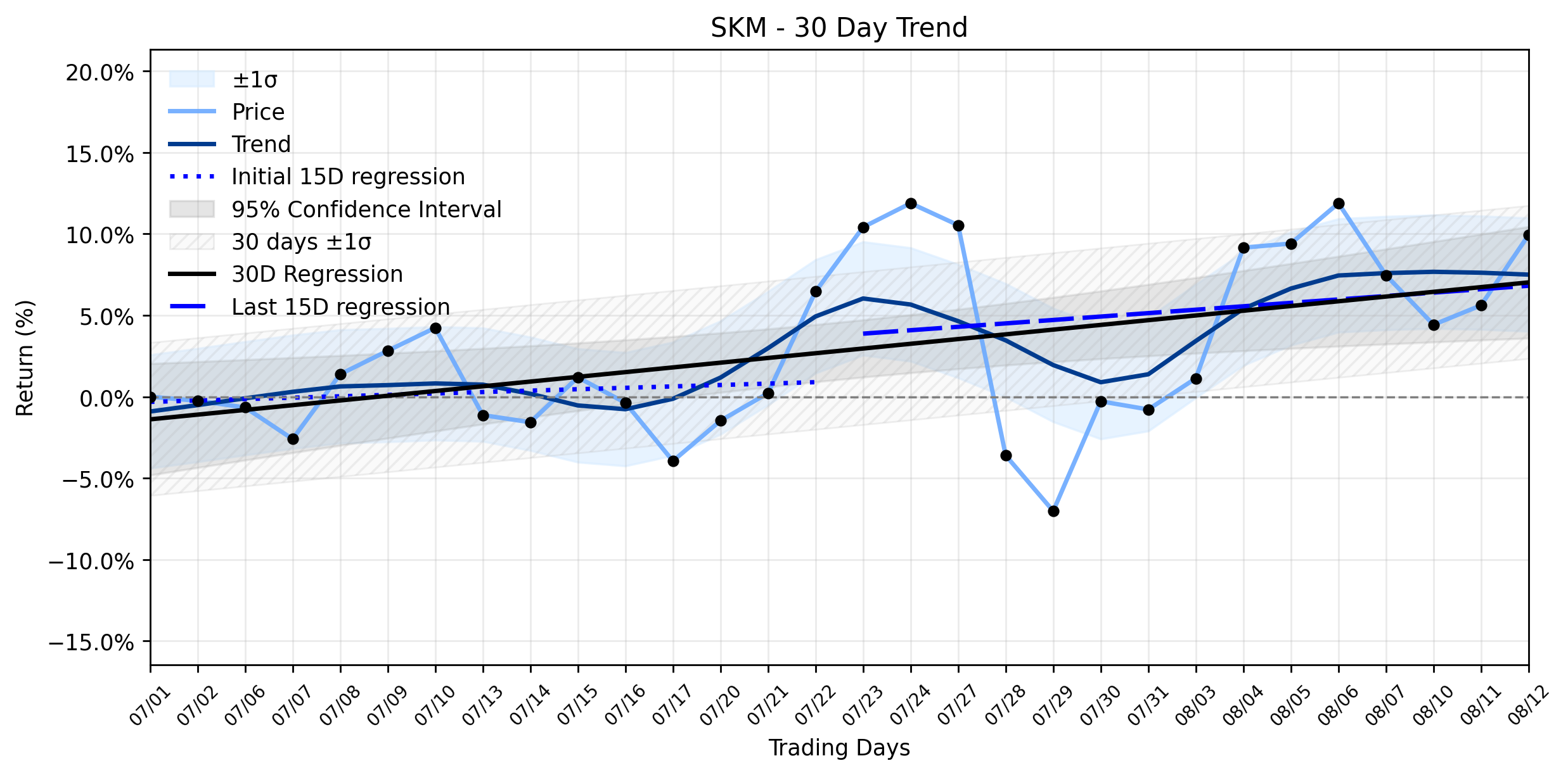 Loess and Linear Trend Regression for SK Telecom Co.