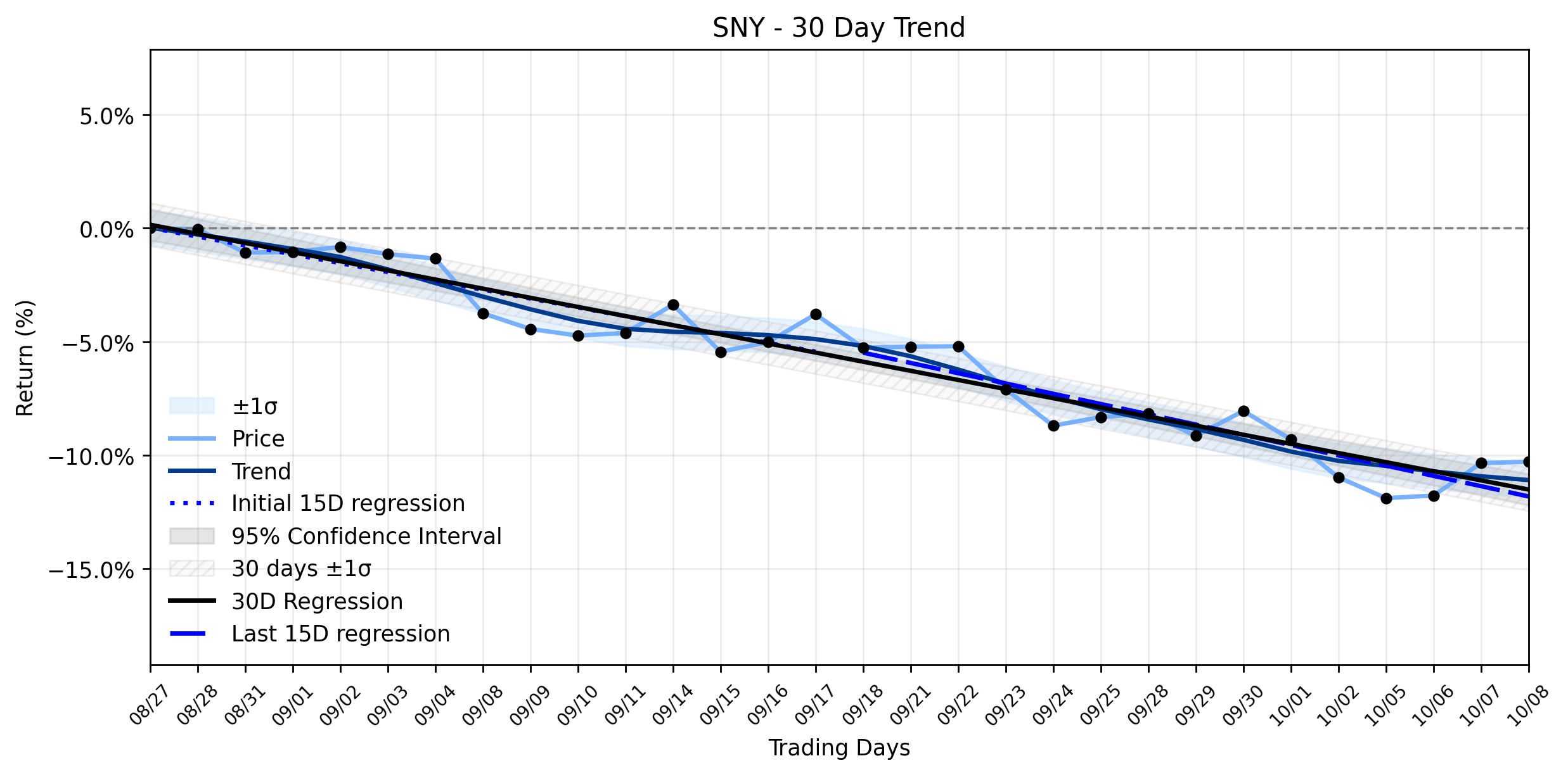 Loess and Linear Trend Regression for Sanofi