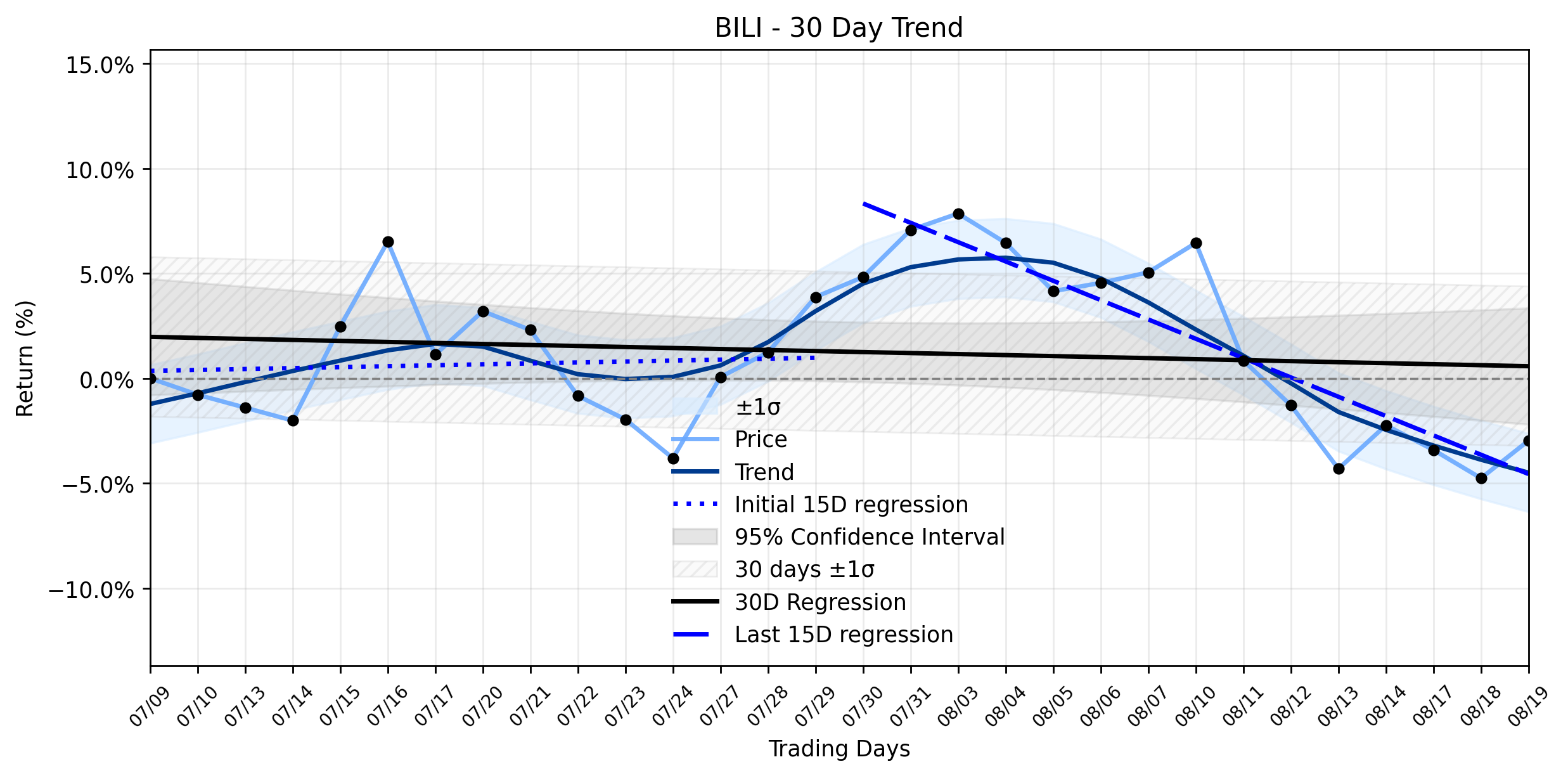 LOESS trend regression chart or WordCloud graph for Bilibili (BILI) Stages a Solid Advance: Is an Underappreciated Catalyst Brewing Beneath the Accelerating Downtrend? (BILI)