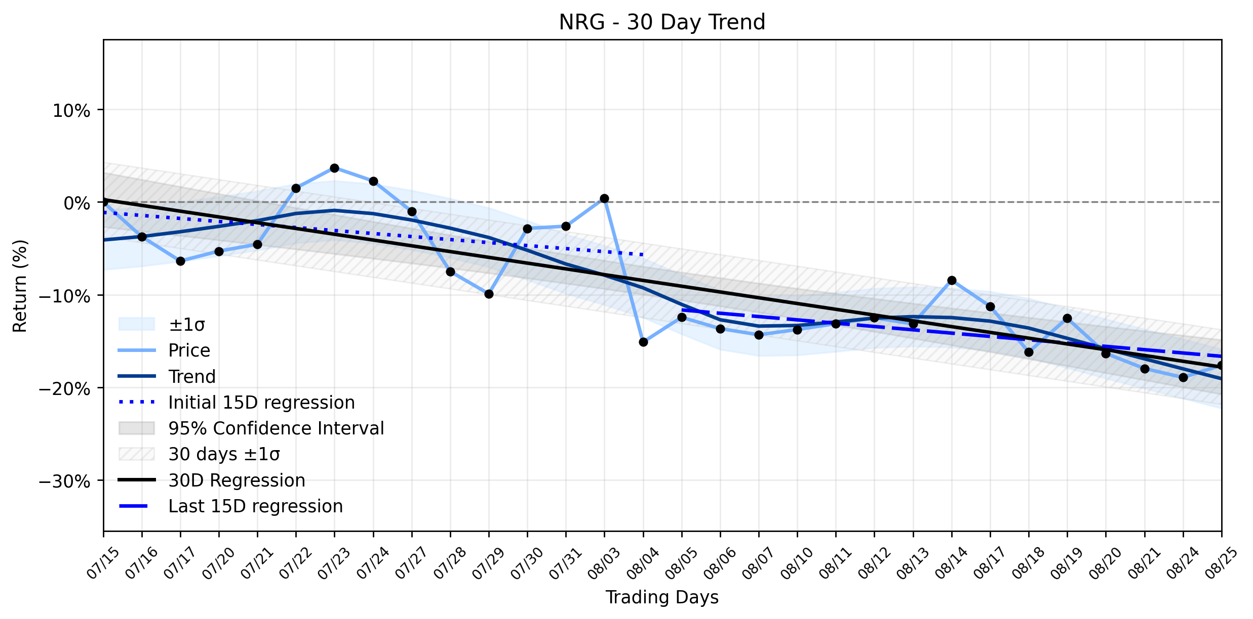 LOESS trend regression chart or WordCloud graph for NRG Energy (NRG) Posts Impressive Gain: Is This a Dangerous Reversal or a Fleeting Mirage Amidst Regulatory Storms and a Stable Downtrend? (NRG)