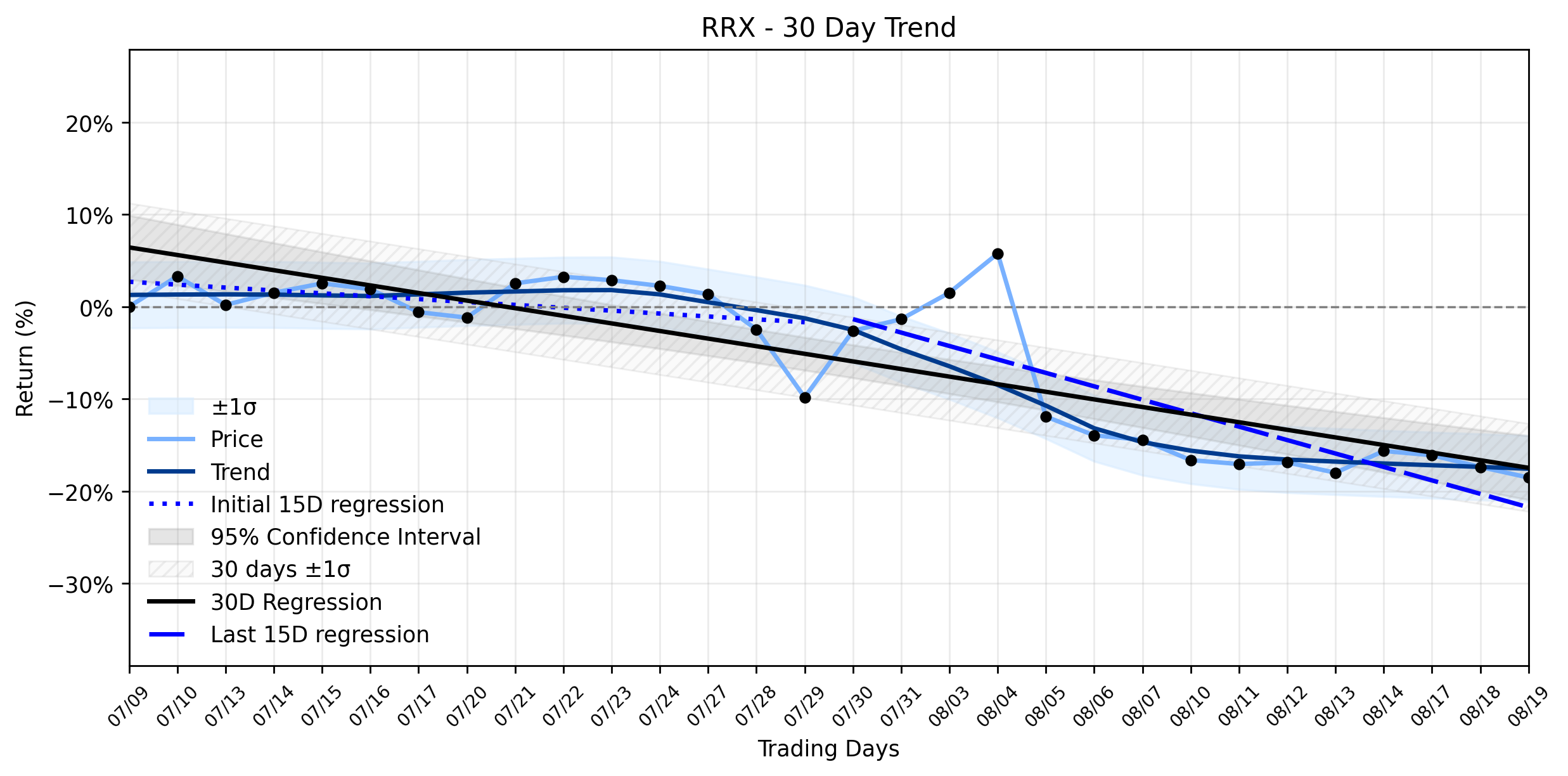 Loess and linear tend regression for Regal Rexnord (RRX) Continues Its Descent: Is the Robotics Promise Lost in the Current Dip?