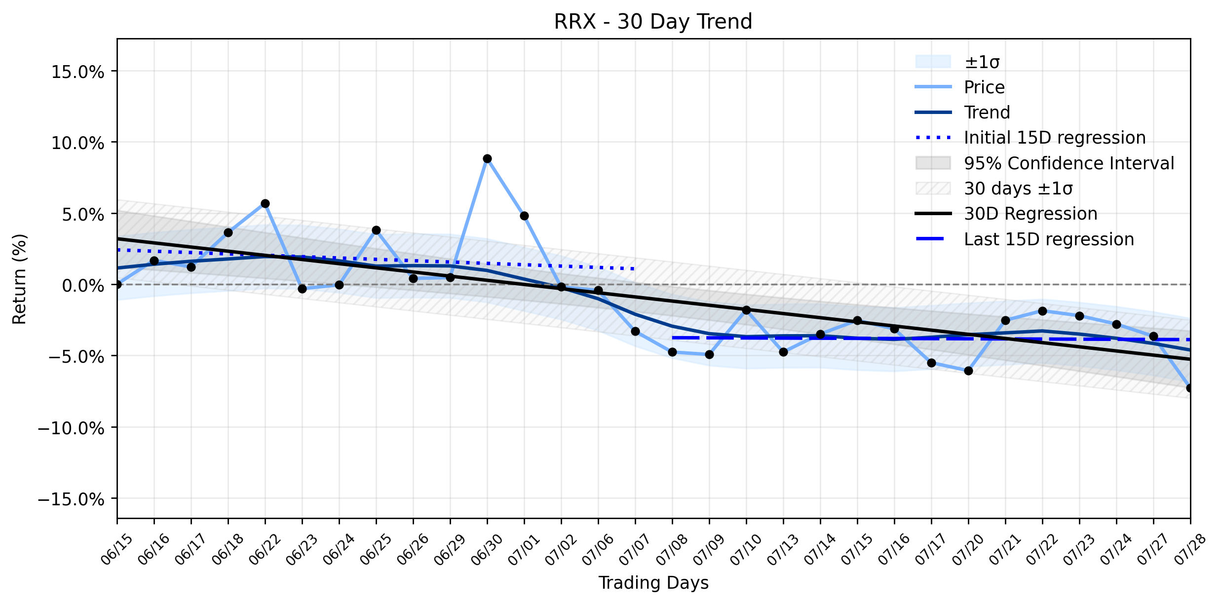 Loess and Linear Trend Regression for Regal Rexnord