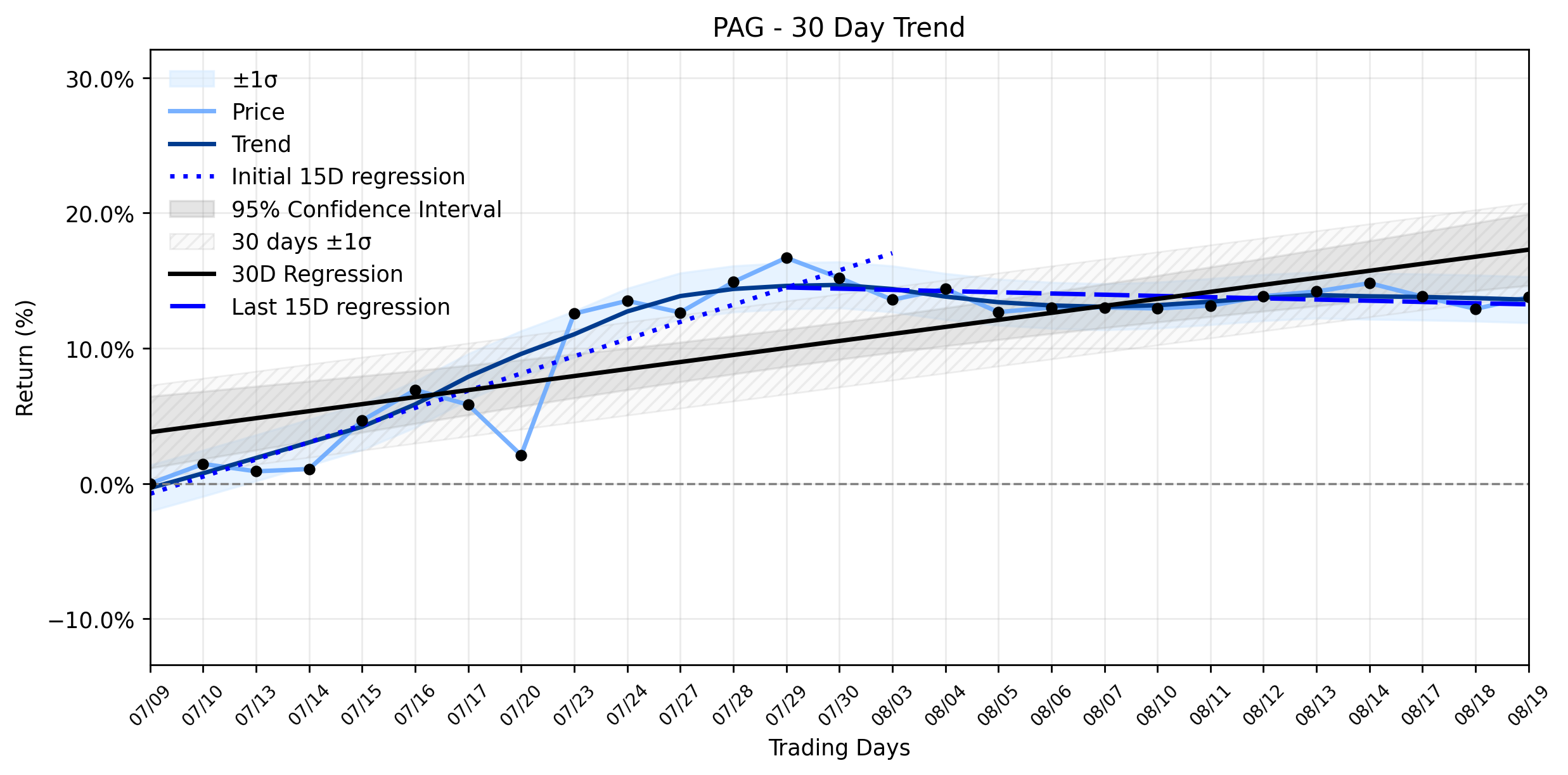 Loess and Linear Trend Regression for Penske Automotive Group