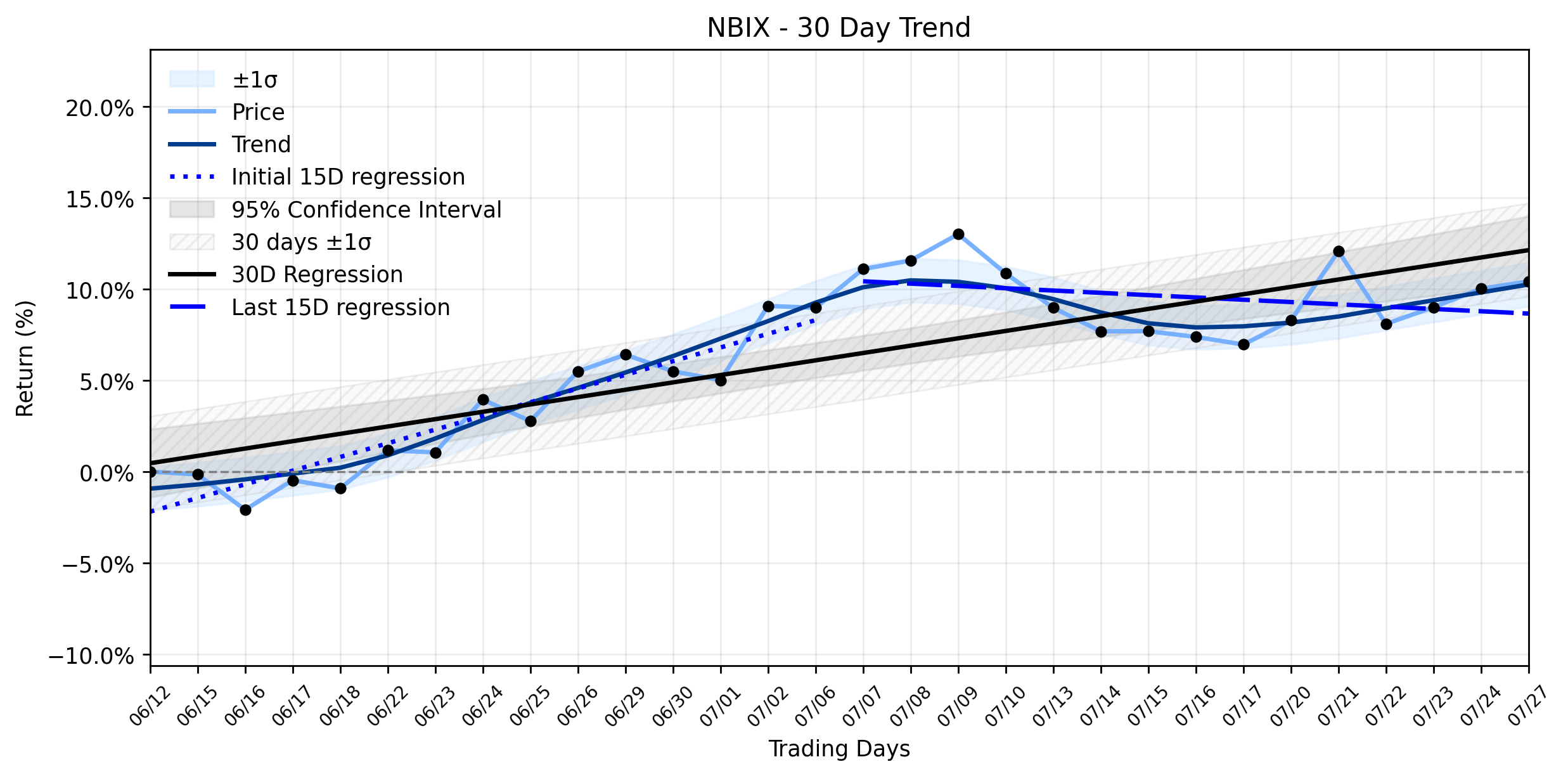 Loess and Linear Trend Regression for Neurocrine Biosciences