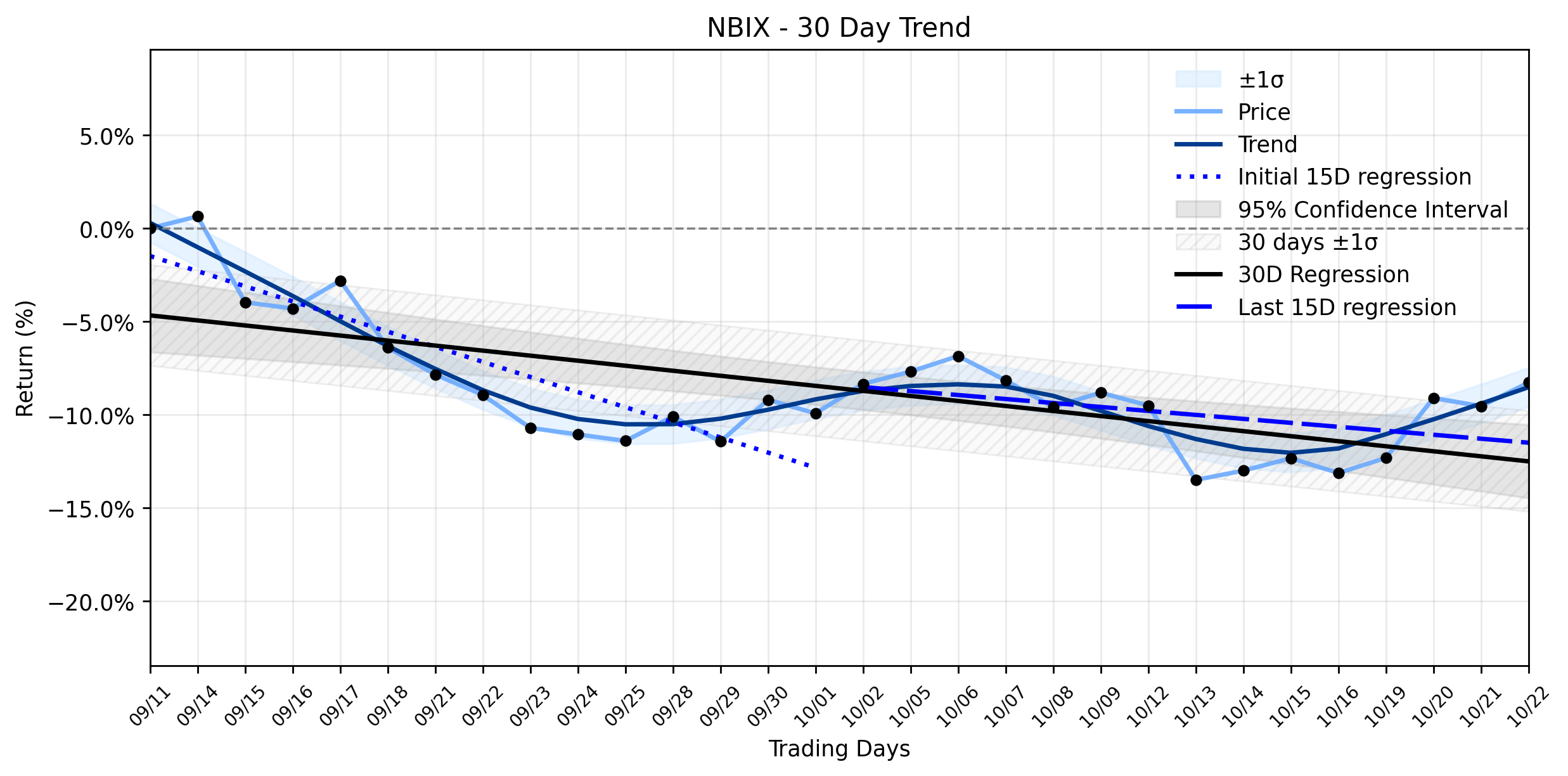 LOESS trend regression chart or WordCloud graph for Neurocrine Biosciences (NBIX) Is Forming a Crucial Advance: What's Stabilizing Beneath the Surface? (NBIX)