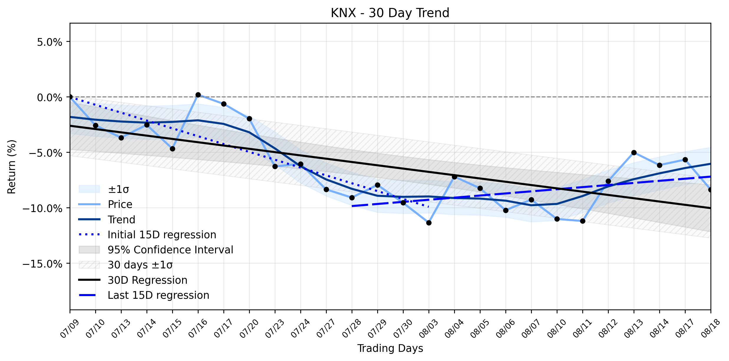 LOESS trend regression chart or WordCloud graph for Knight-Swift (KNX) Faces Sharp Decline Amid Tariff Turmoil: Is This the Unseen Opportunity? (KNX)
