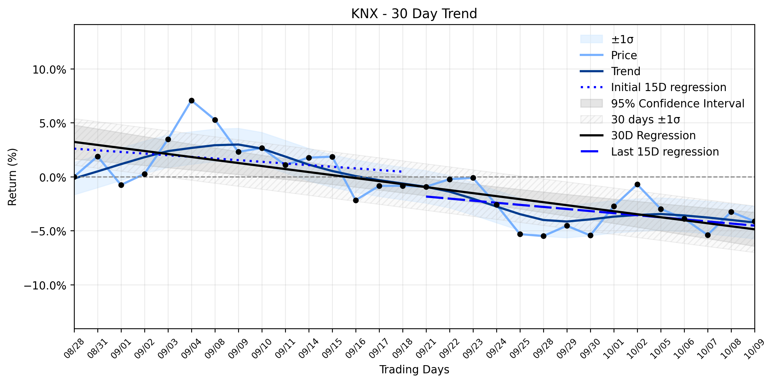Loess and Linear Trend Regression for Knight-Swift Transportation Holdings