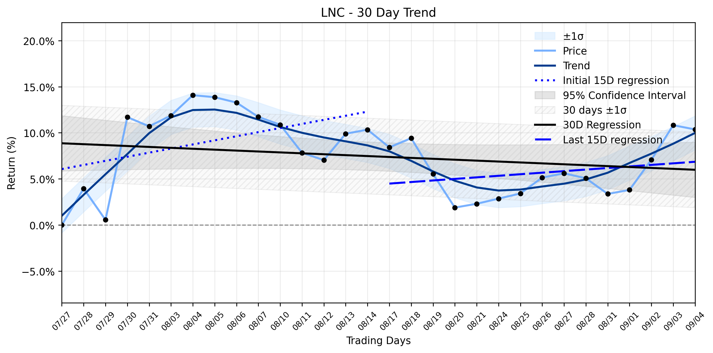Loess and Linear Trend Regression for Lincoln National