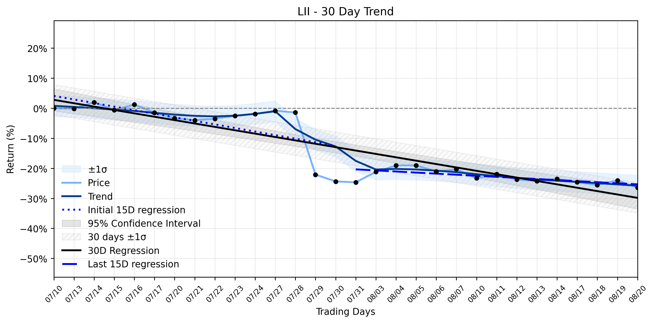 Loess and Linear Trend Regression for Lennox International