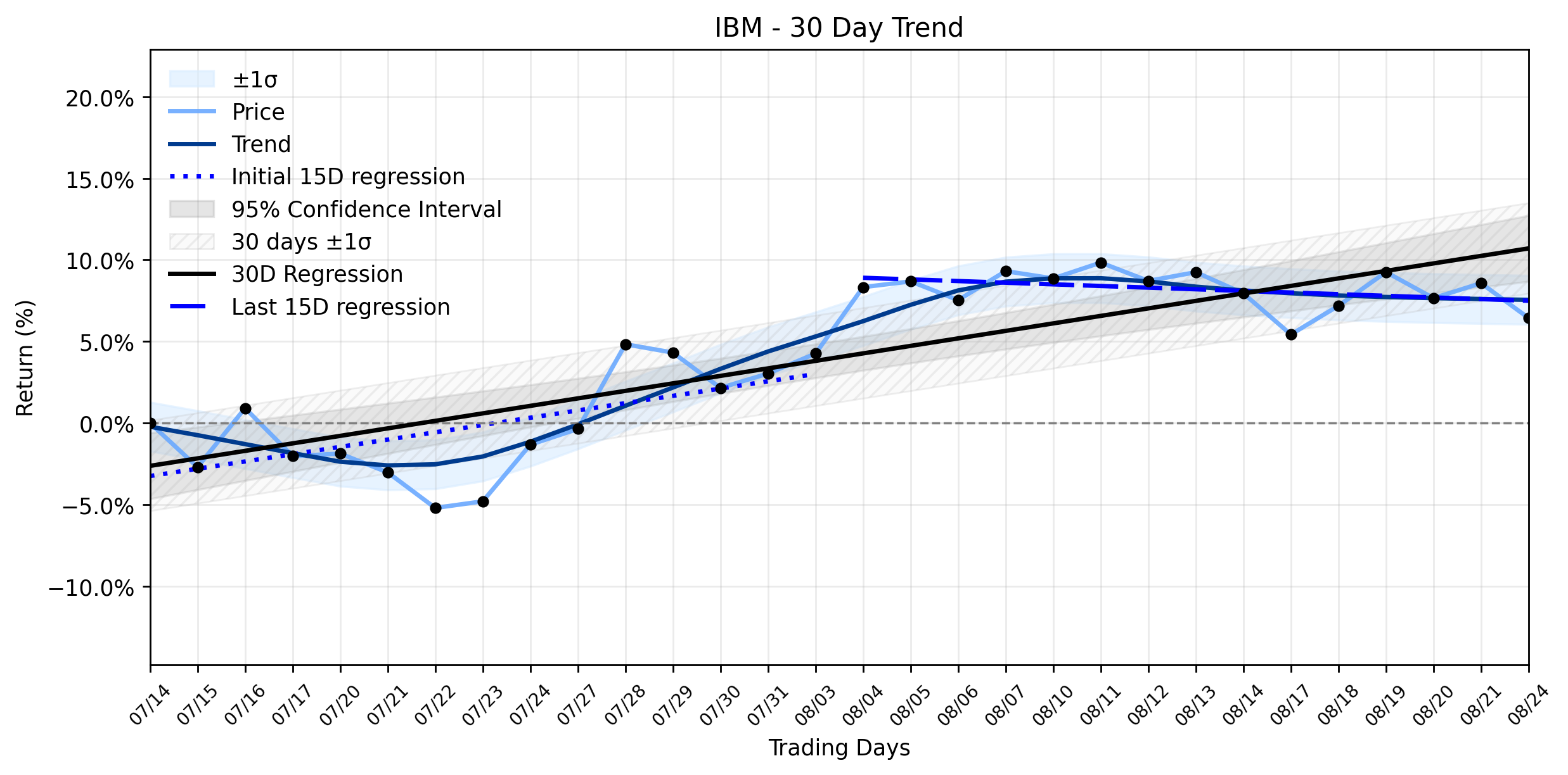 LOESS trend regression chart or WordCloud graph for IBM (IBM) Faces a Meaningful Loss: Is a Legal Cloud Obscuring Its Tech Innovations and Weakening an Uptrend? (IBM)