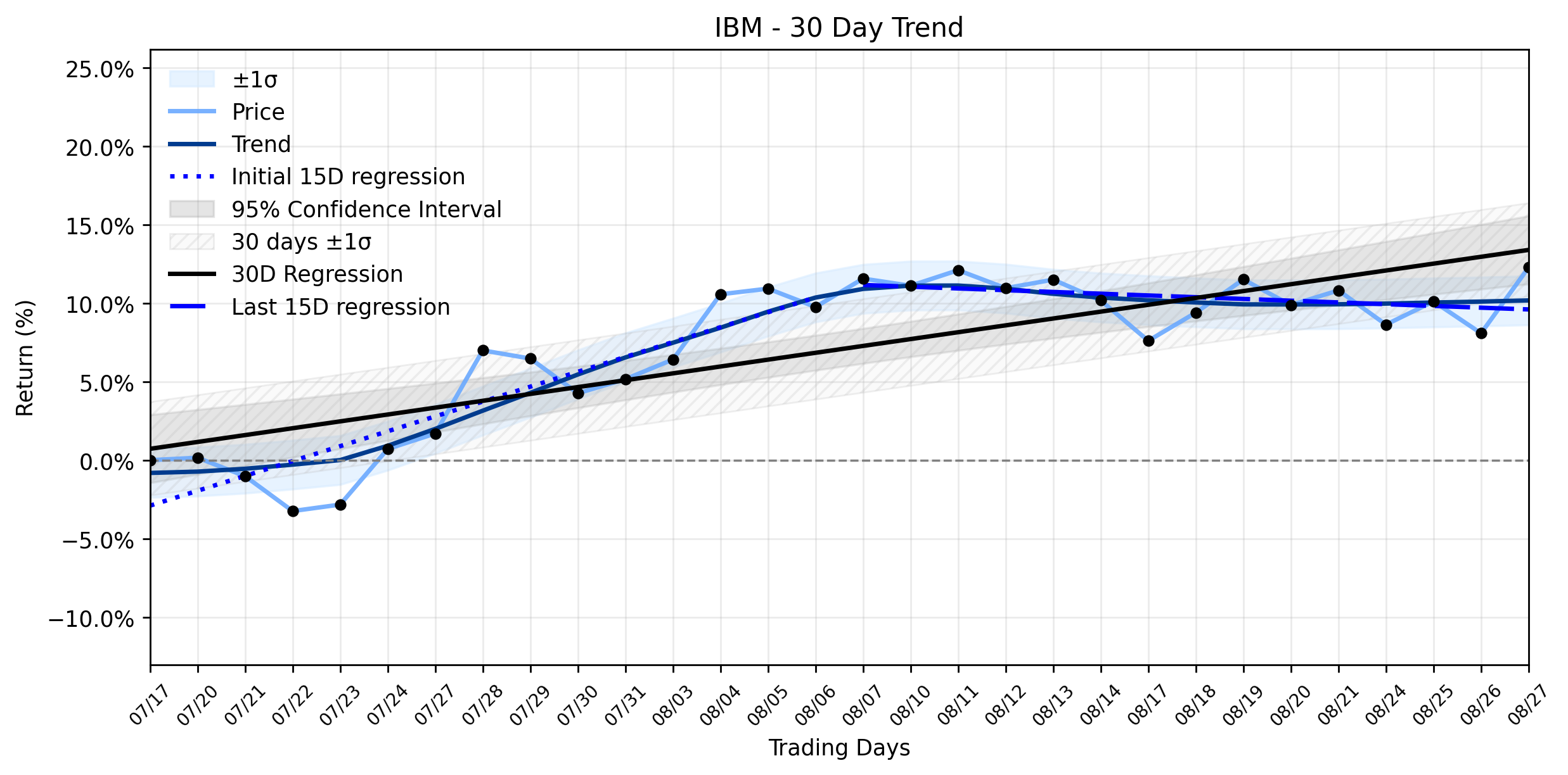 Loess and Linear Trend Regression for International Business Machines