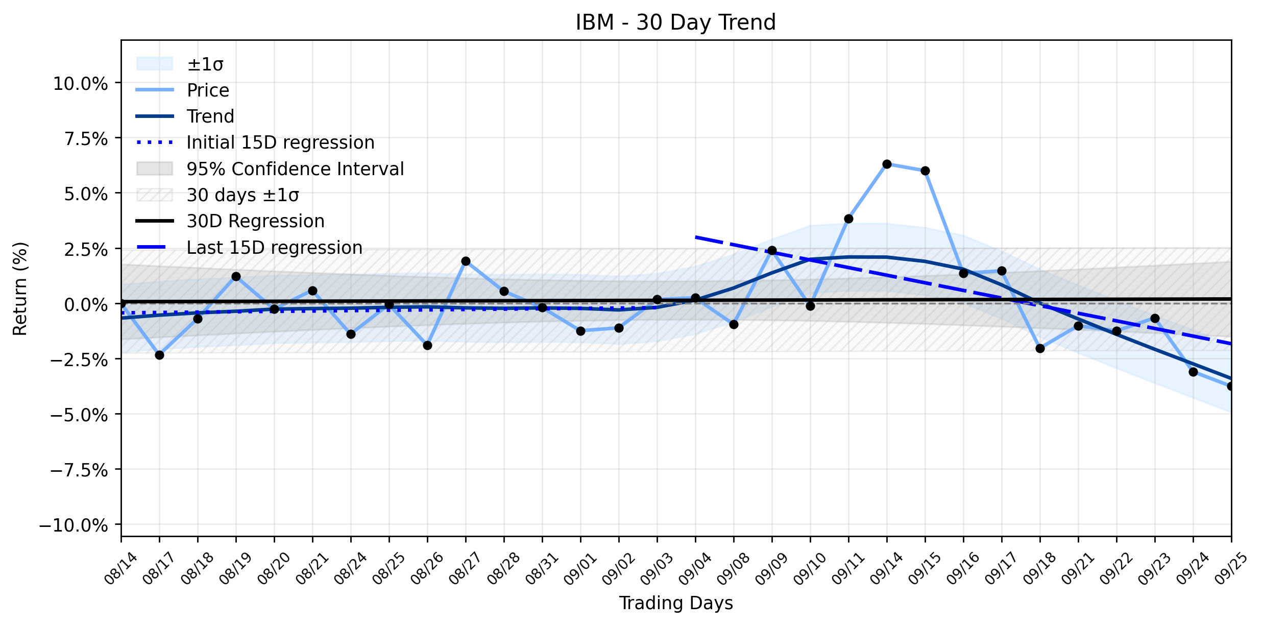 LOESS trend regression chart or WordCloud graph for IBM's Latest Pullback: What a 'Buy' Upgrade Reveals About Big Blue's Stable Sideways Battle (IBM)