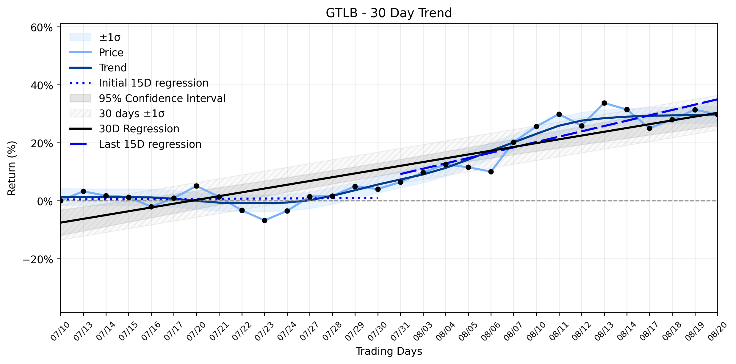 Loess and Linear Trend Regression for GitLab