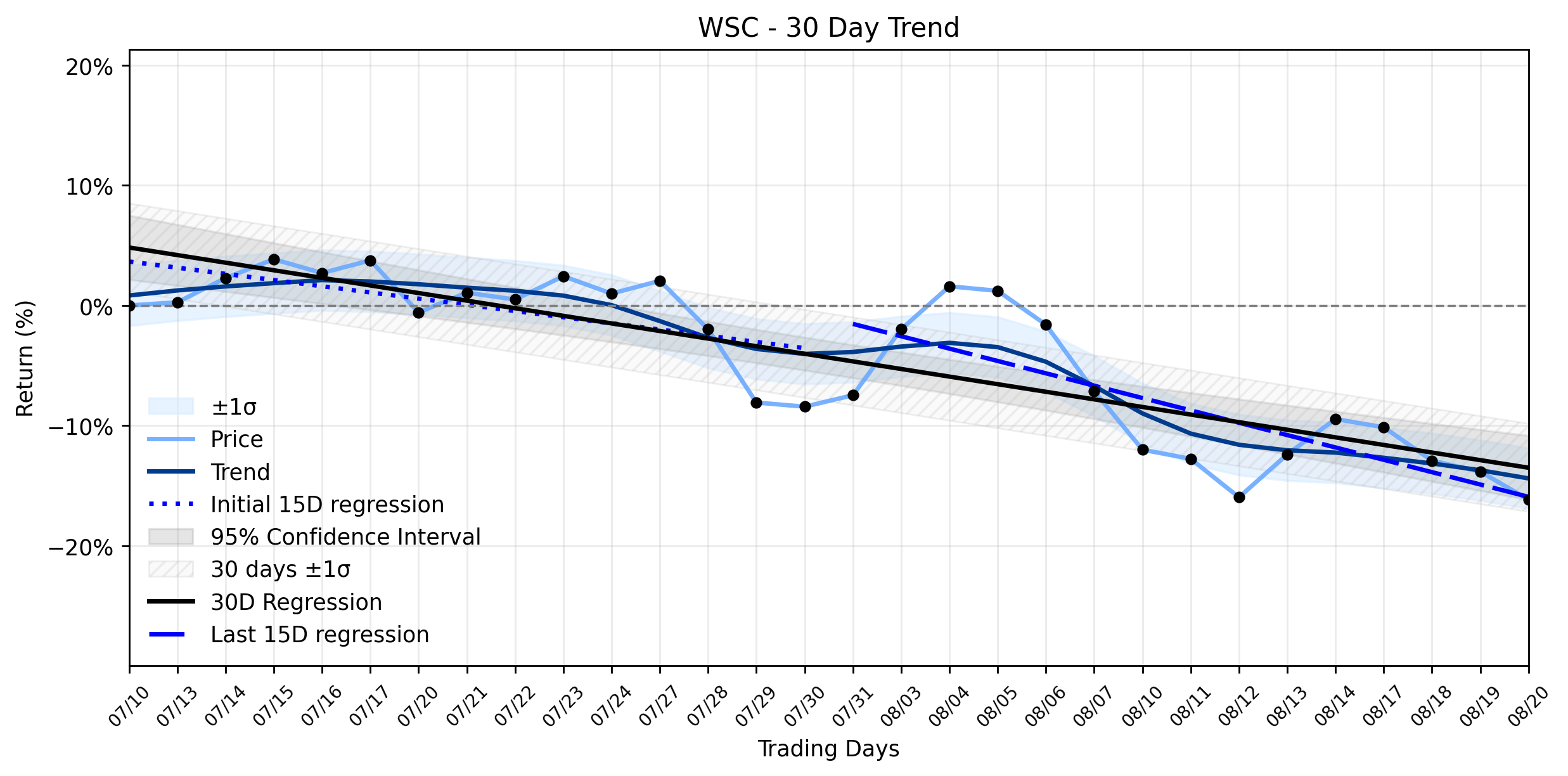 Loess and Linear Trend Regression for WillScot Mobile Mini Holdings