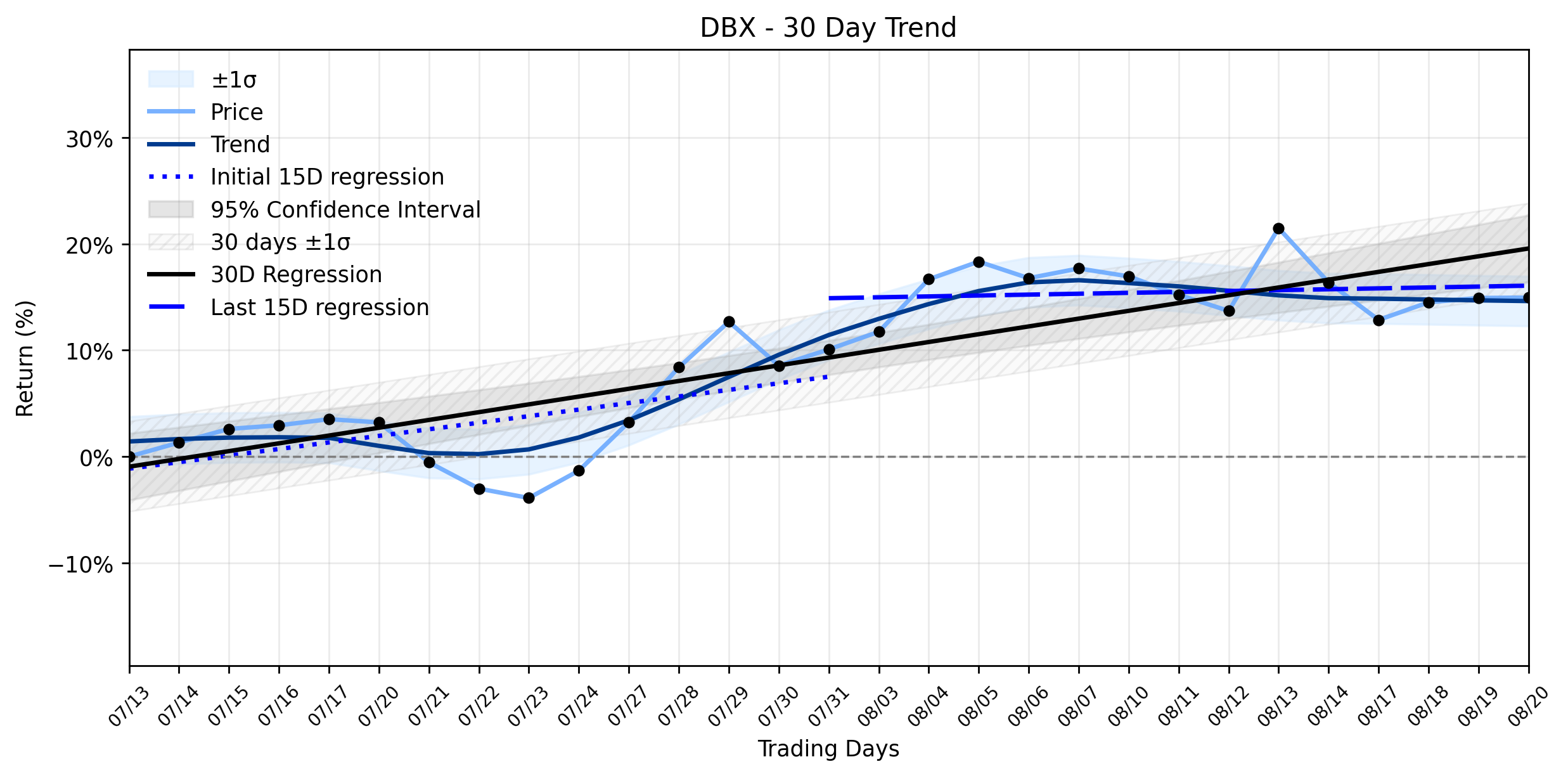 LOESS trend regression chart or WordCloud graph for Dropbox (DBX) Edges Up, Riding a Stable Uptrend, But Recent Insider Sales and Service Disruptions Beg the Question: Is This Calm Before a Storm? (DBX)